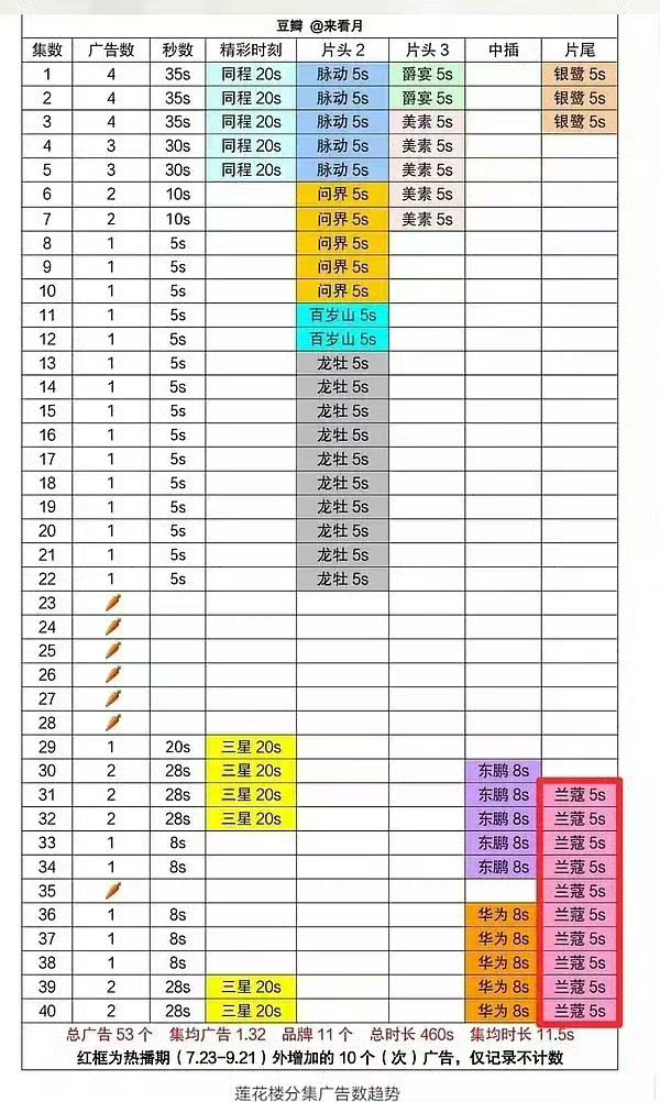 爱奇艺top10剧集没有莲花楼我刚知道莲花楼竟然还有萝卜，这部剧当年真的很火吗？
