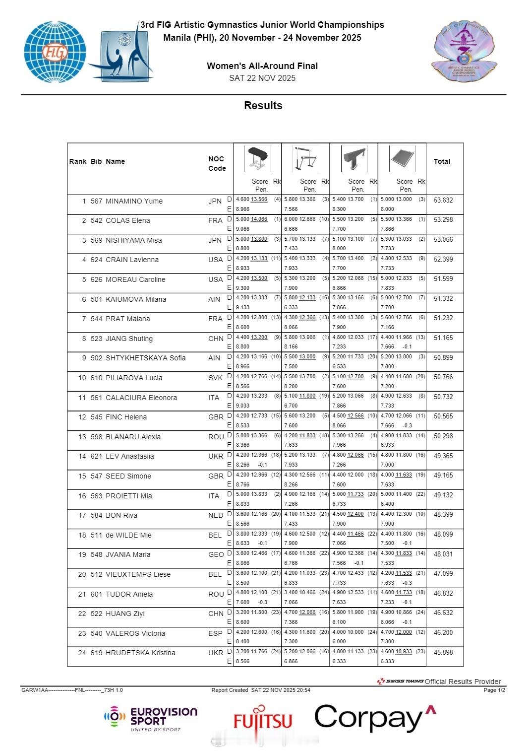 【体操世青赛女子全能日本揽金铜牌中国第8】11月22日马尼拉，2025年体操