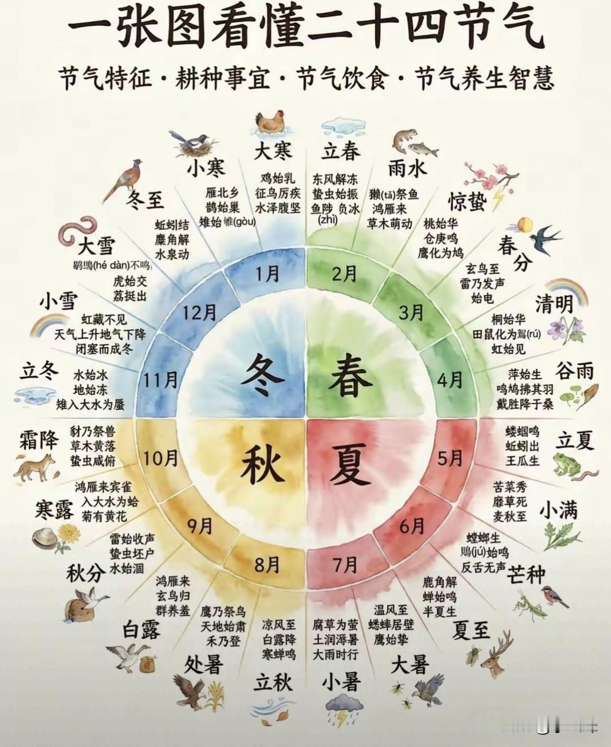 活了几十岁了，今天终于看懂24节气了