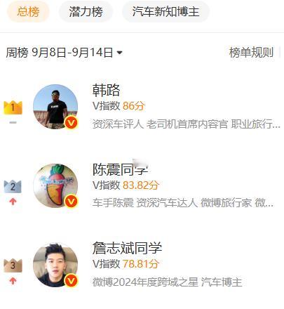 微博新规，重创陈震？陈震和韩路的差距突然拉大，咋回事？​​​