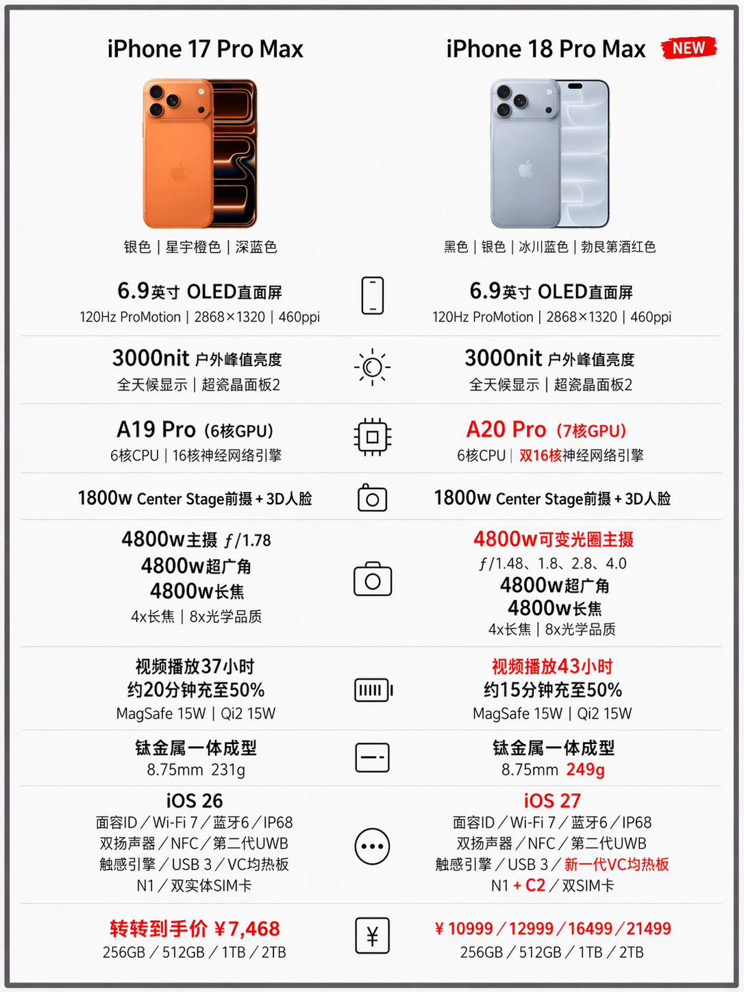 iPhone18Pro系列的优缺点，对比老款17Pro系列，哪个更值得买？iphone选购iPhon