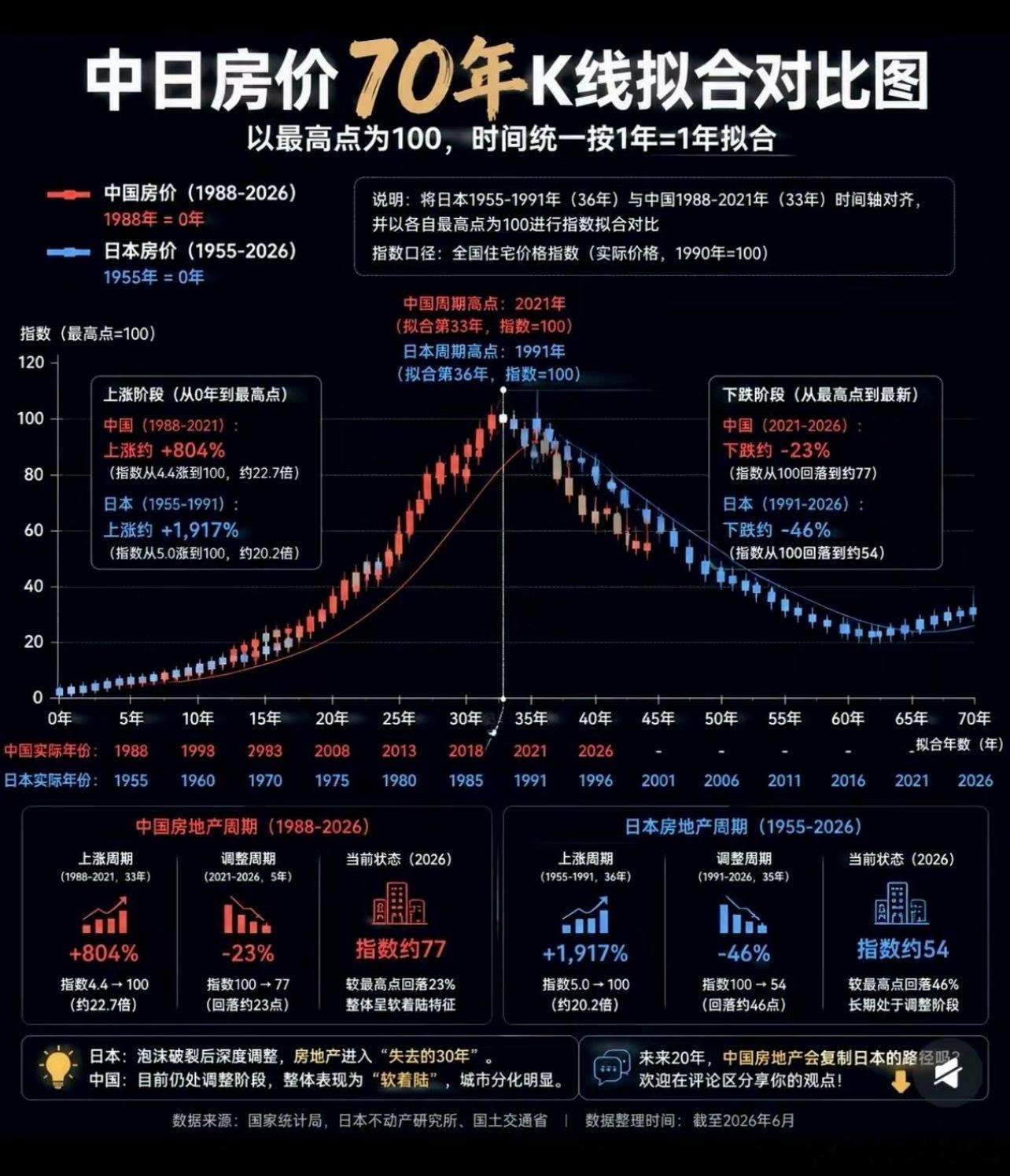 中日房价对比，很多人都说中国不会和日本一样，但看这形态怎么那么像呢？