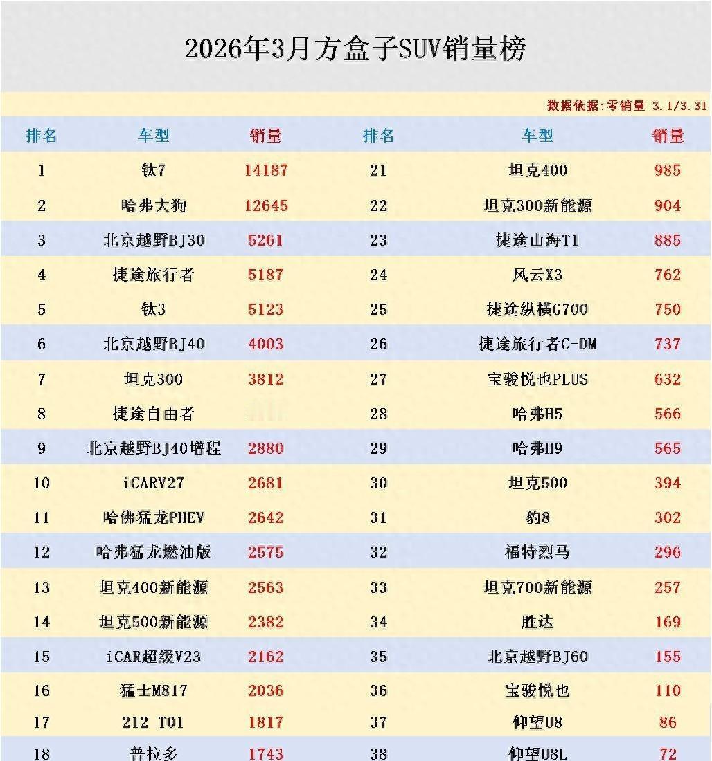 上礼拜几个哥们吃饭，聊起换车。一个开轿车的说想买方盒子，另一个开坦克300的老炮