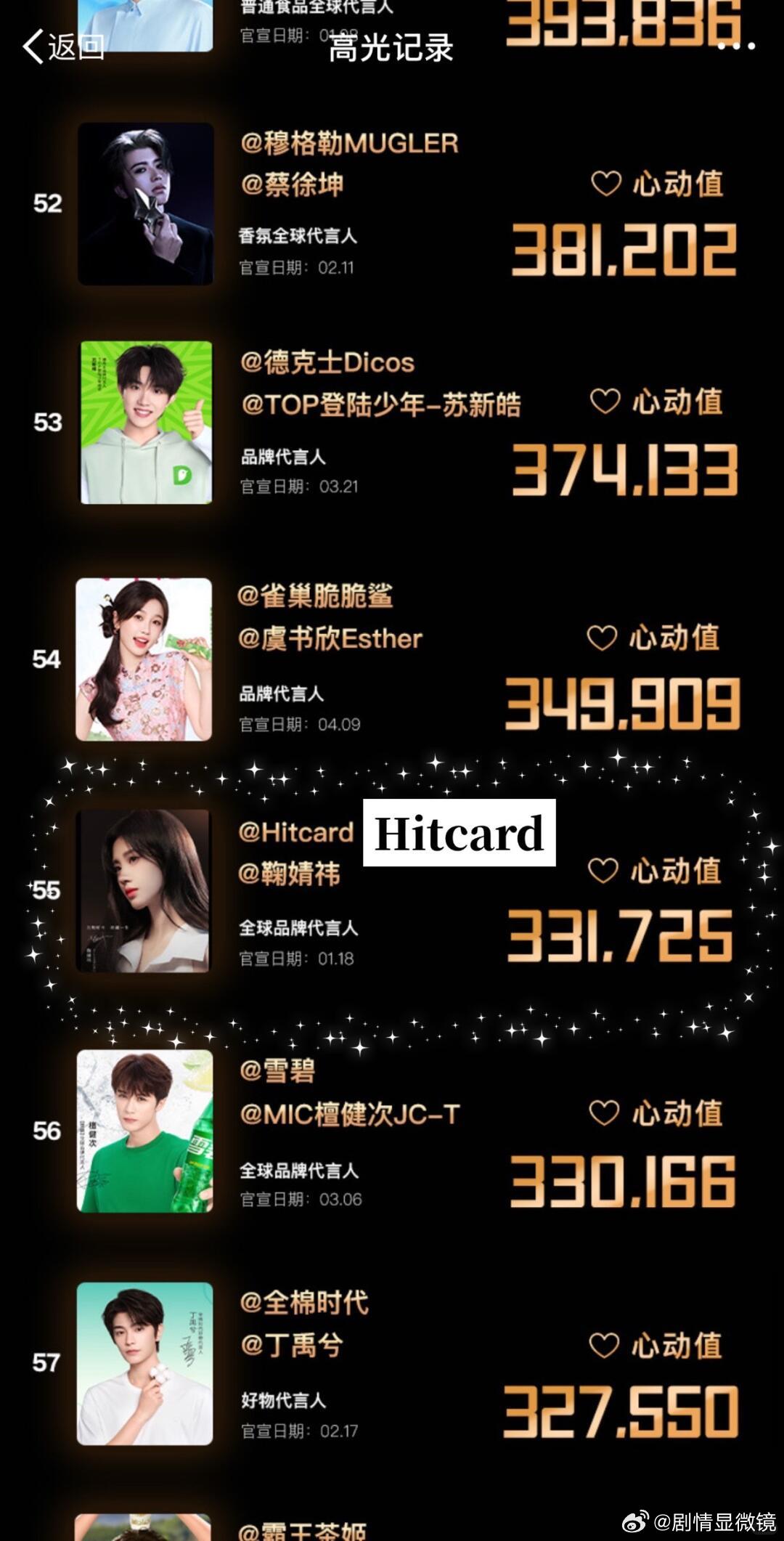 论鞠婧祎的粉丝量有多强大星品top前60里面有六个都是鞠姐的代言​​​