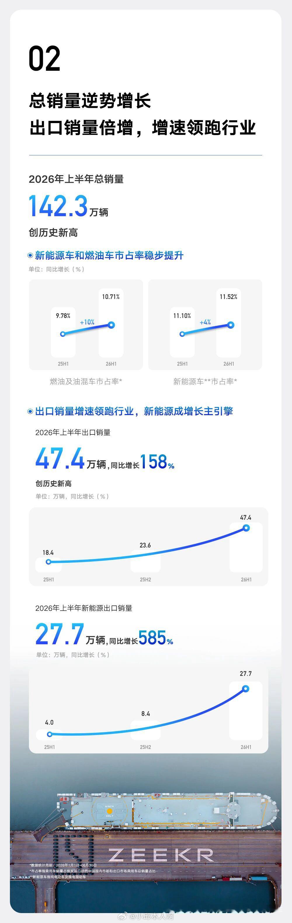 吉利汽车上半年收入超1700亿吉利汽车刚发了2026年上半年的成绩单，那叫一个亮