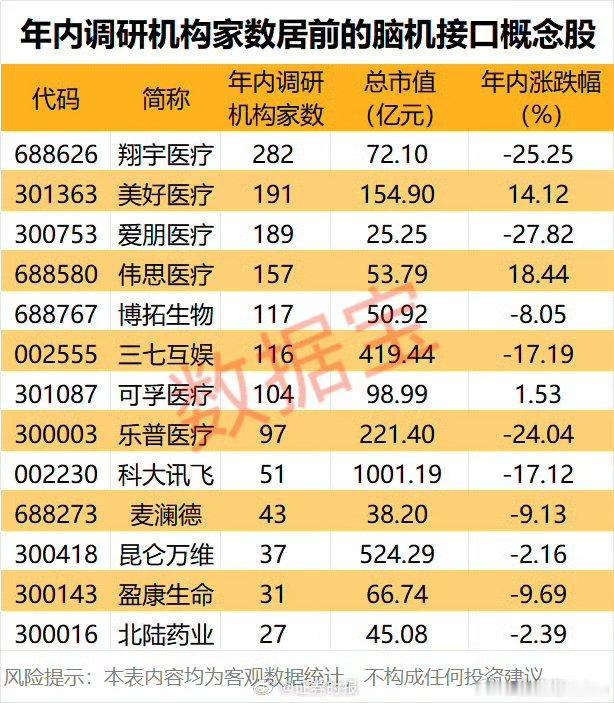 【广东支持脑机接口纳入医保13只概念股年内获机构调研】日前，广东省印发《广东省