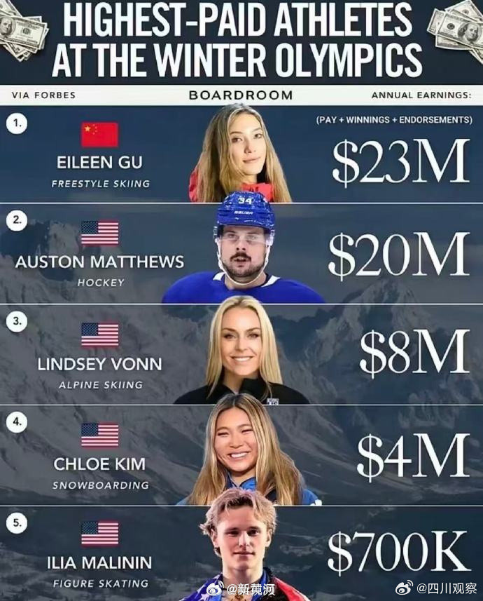 【#冬奥会运动员收入榜前五#】2026年米兰-科尔蒂纳丹佩佐冬奥会共有全球约28