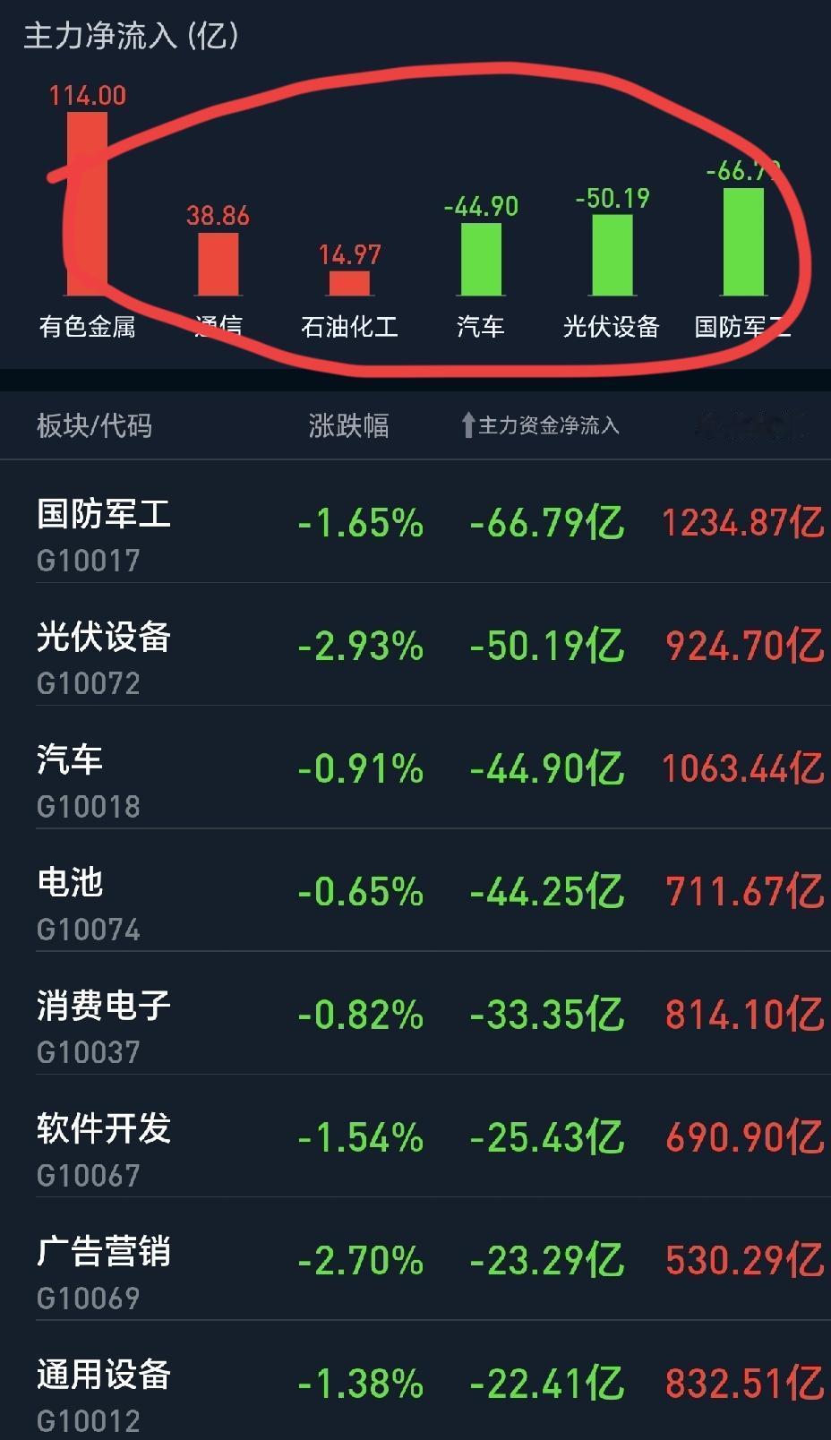 现在的股市，基本上达到了管理层的预期，航天军工熄火了，大把的资金从这个板块里流出