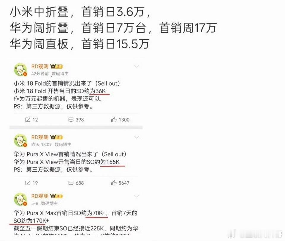 米粉可以沸腾了！看到小米中折叠和华为阔折叠的销量，证实了小米高端成了。​​​