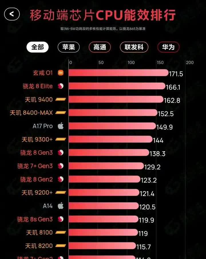 在CPU移动端能效排名里，小米玄戒排第一，骁龙8elite第二，天玑9400第