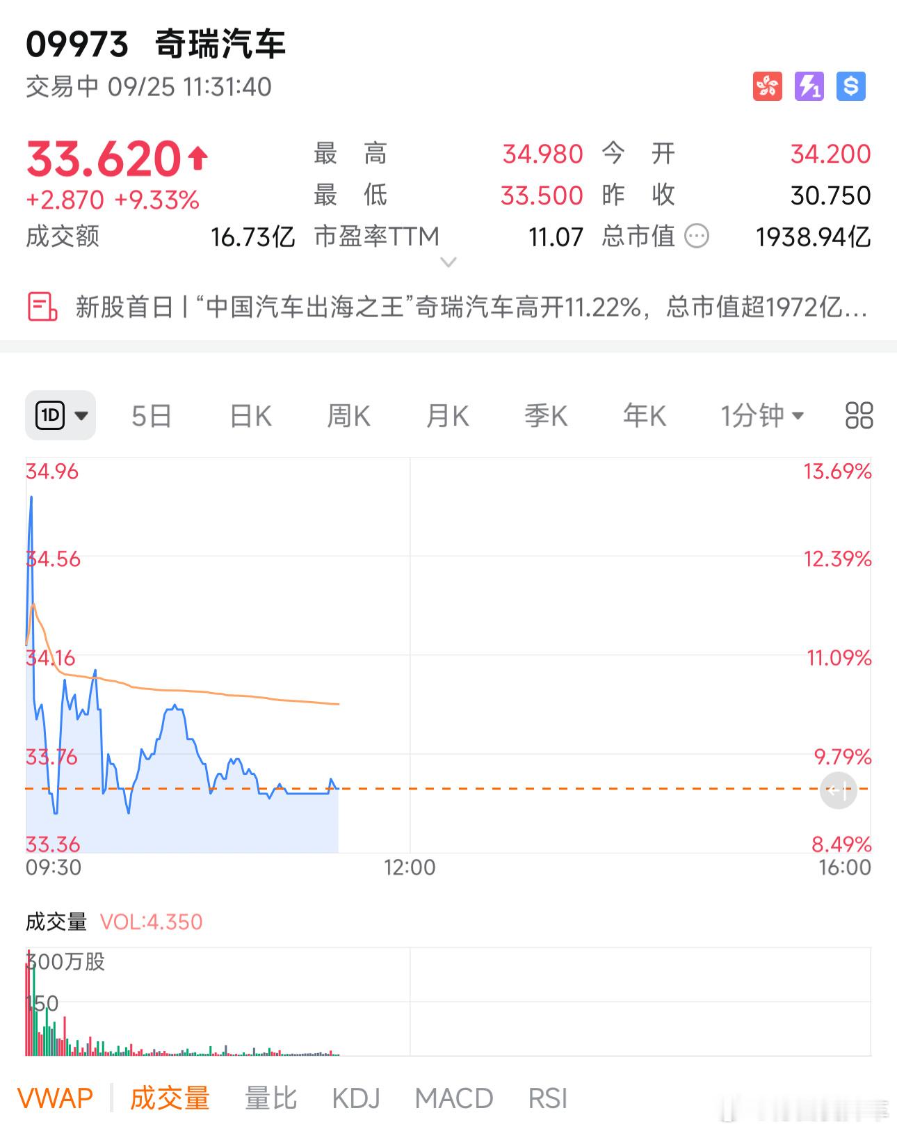 奇瑞汽车港股上市目前市值超1900亿，这次真就芜湖起飞了；今天这一刻奇瑞准备