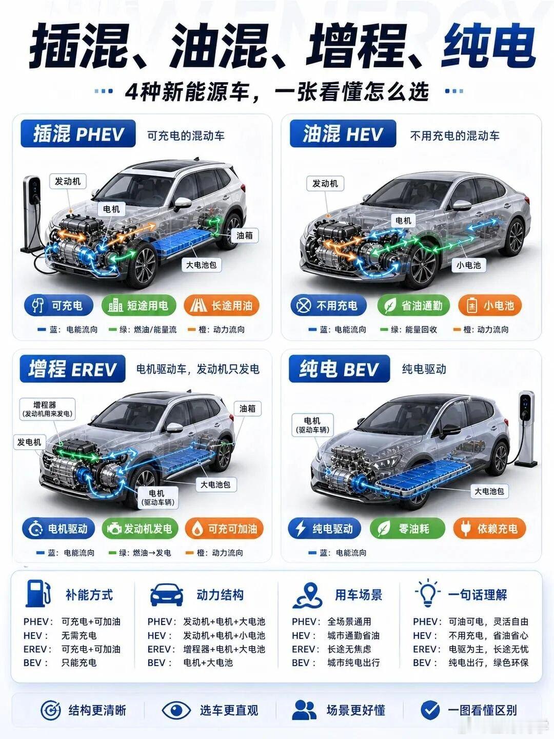 不是因为增程跑不远，恰恰是因为它太能兜底了。 车上有油，理论上不该焦...