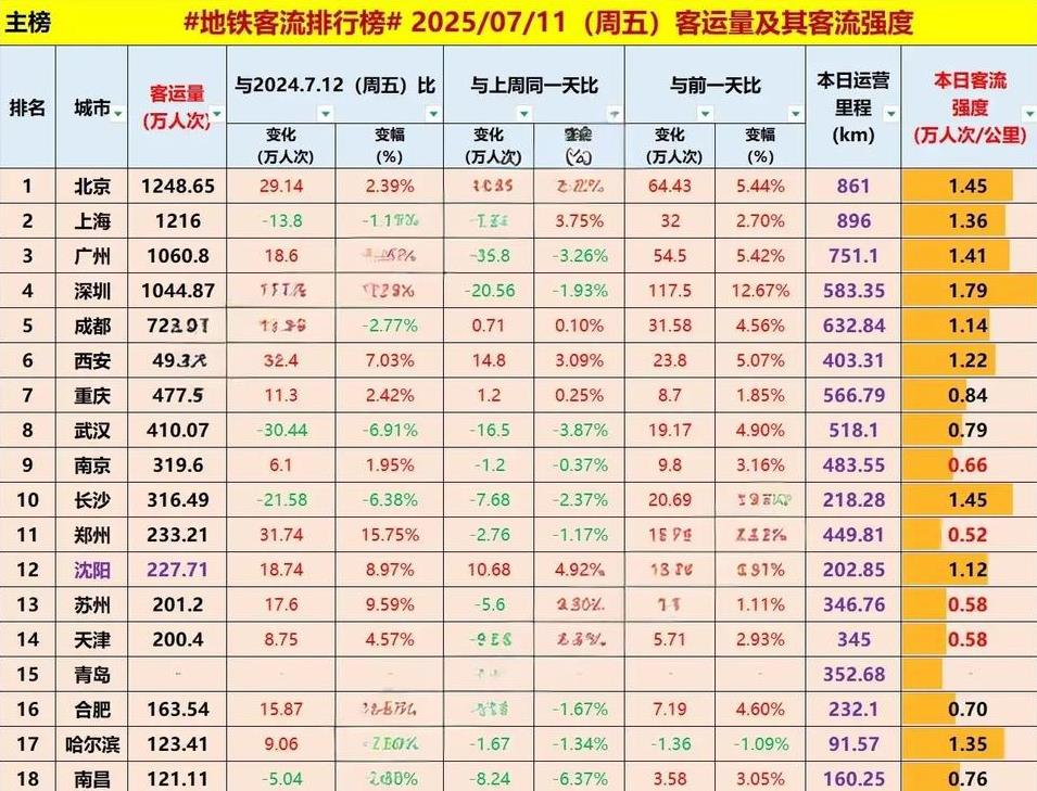 昨日地铁“黄金周五”，西安地铁客流超越重庆，重庆又超越武汉，全国各大城市地铁客流