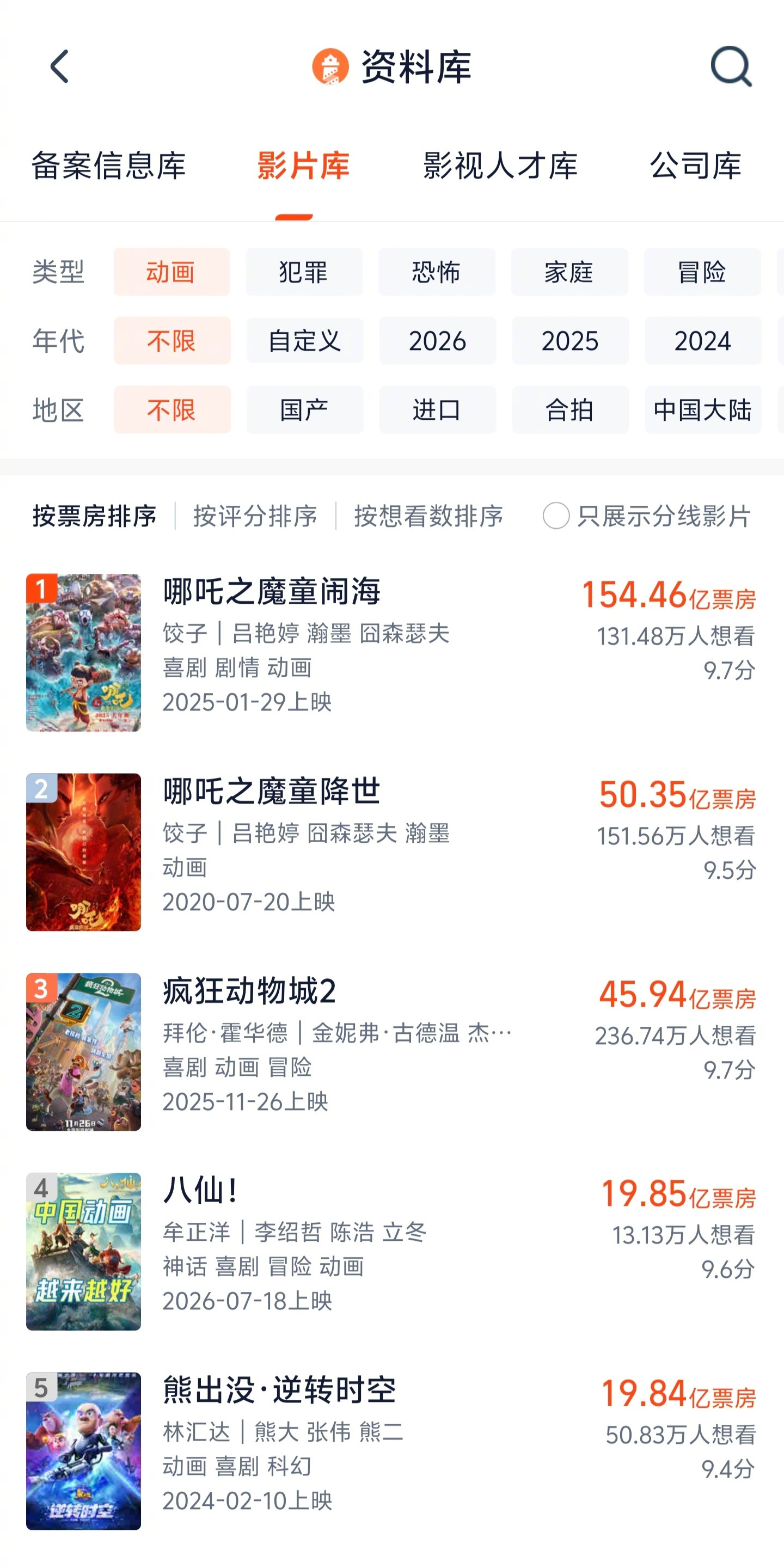 八仙进入中国影史动画票房榜前四据灯塔专业版，影片《八仙！》累计票房已达19.8