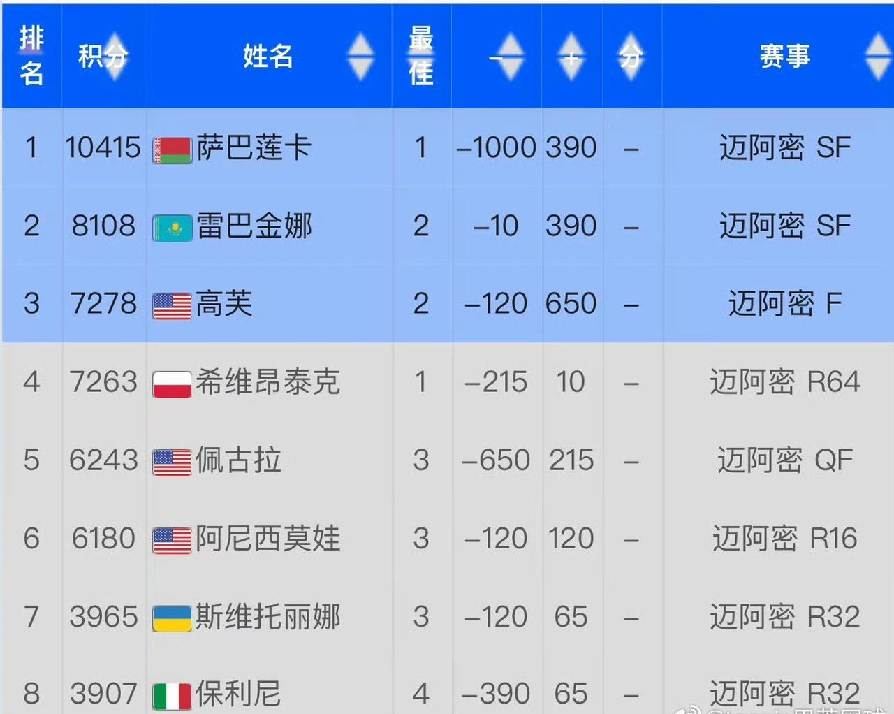 随着高芙轻取穆霍娃，她的即时排名也反超斯瓦泰克来到世界第三。第一第二依然是萨巴