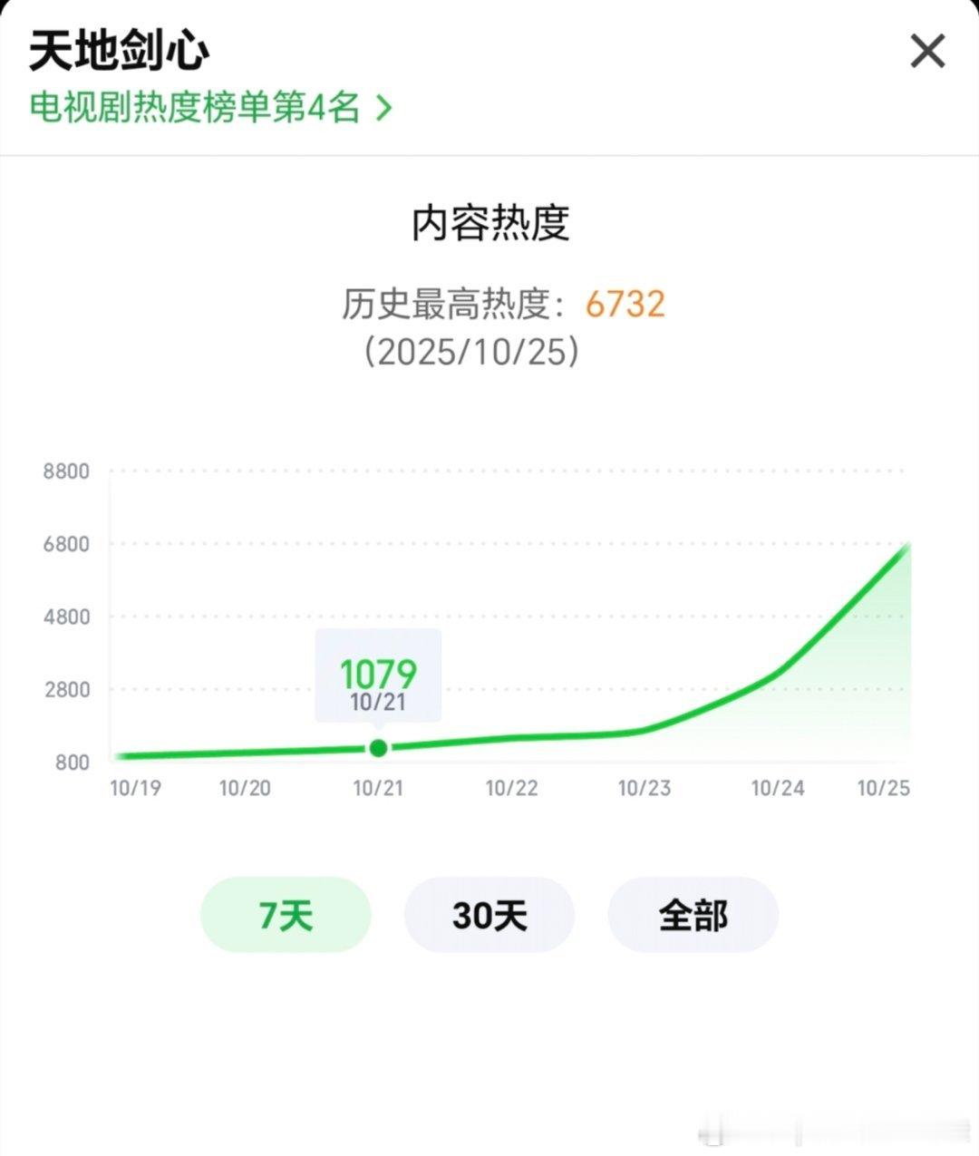 四大平台男主剧对打凭良心说《天地剑心》非常好看，每一集都能感受到经费在燃烧，道化