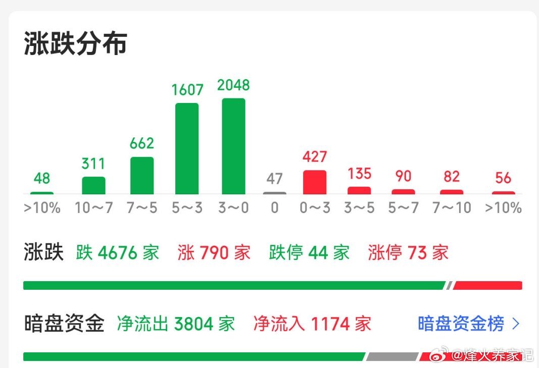亚洲市场暴跌今日亚太市场集体走弱，迎来大幅调整。日韩股市跌幅靠前，韩国股指盘中触