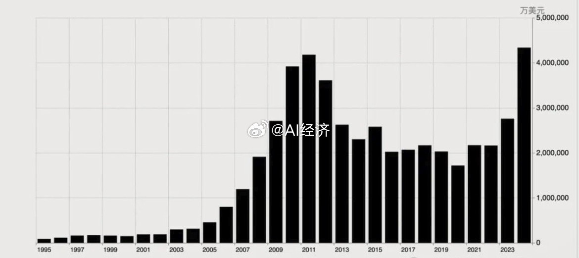 2015-2024年，中国的船舶出口总额为2070亿美元，与2005-2014年