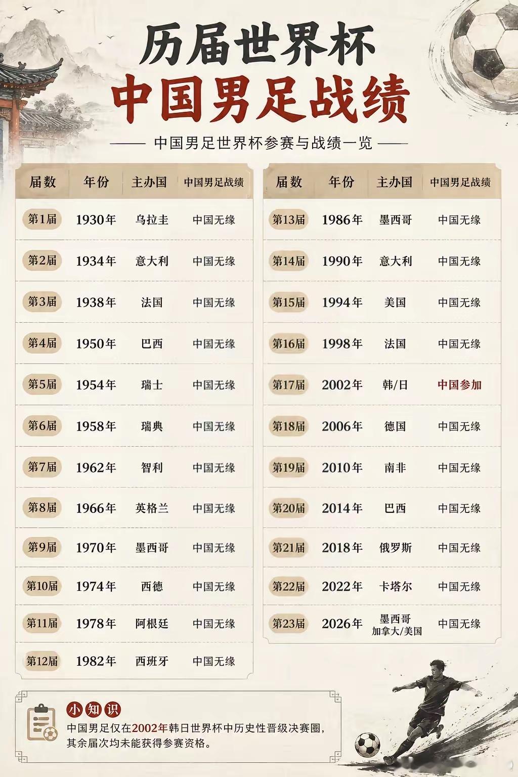 历届世界杯中国男足战绩：1930年到2026年，23届世界杯，中国男足唯一的记忆