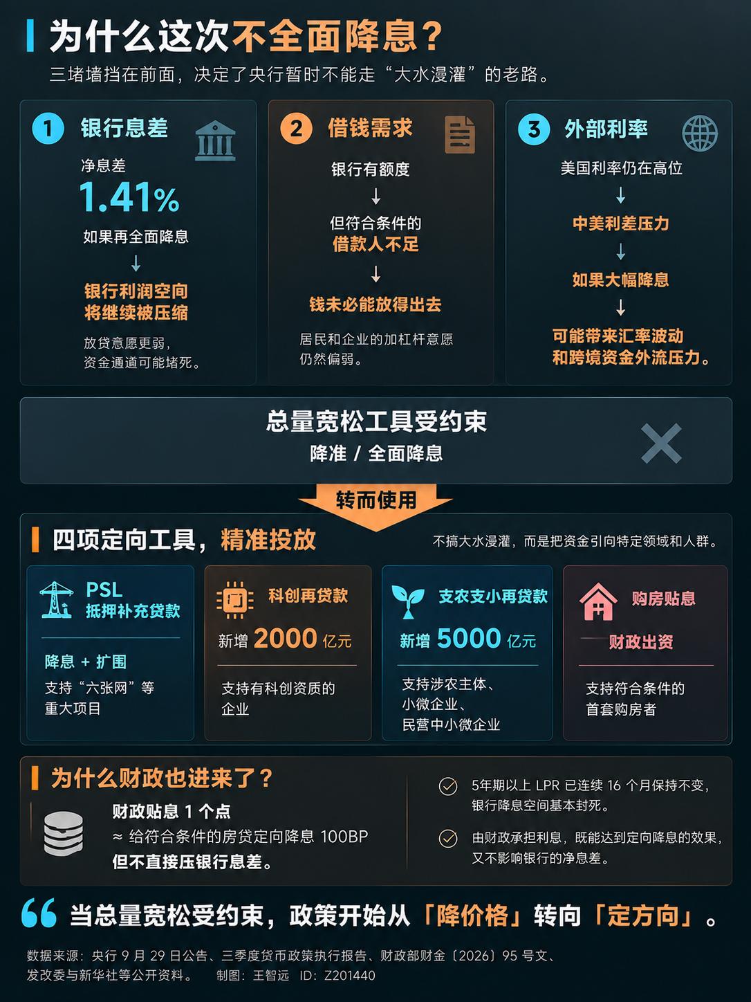 央行这次四箭齐发，7000亿，很多人第一反应是「又放水了」。我把它捋了一遍，