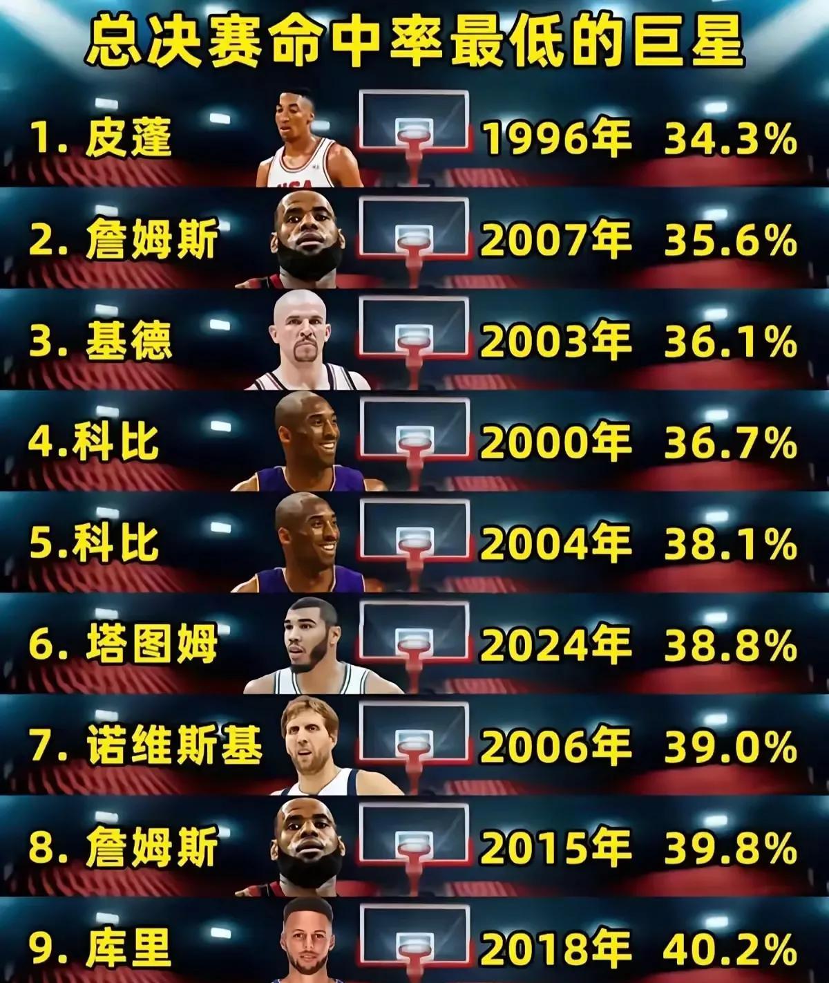 NBA总决赛时命中率最低前10名球员统计：1、科比、詹姆斯、库里都有两次上榜！