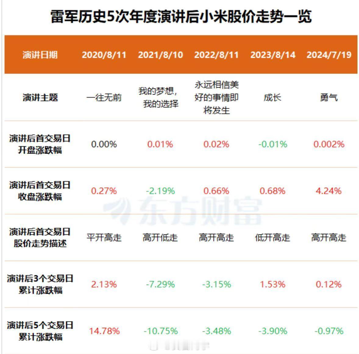 券商们的研究真的细，把历年雷军年度演讲后的股价走势都翻出来了！不过说实话，这玩意
