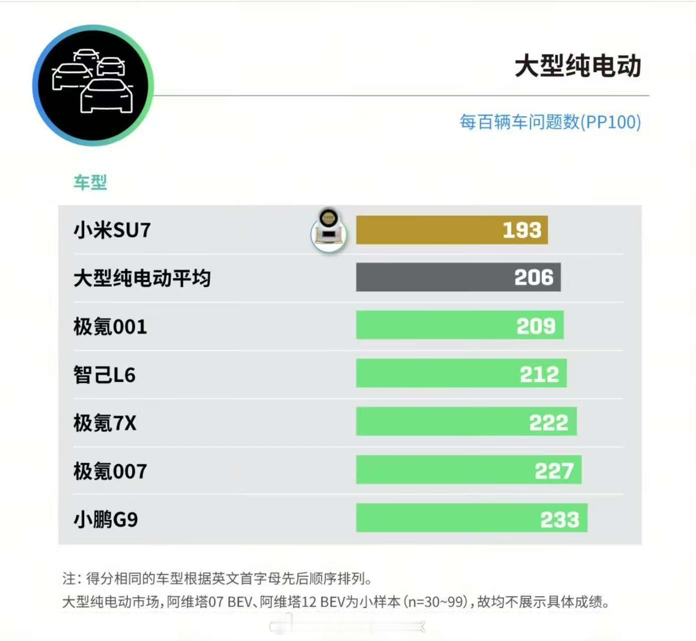 小米SU7为啥越黑销量越好，周订单都是稳态1-2W，每个月交付稳态到了2.8W这