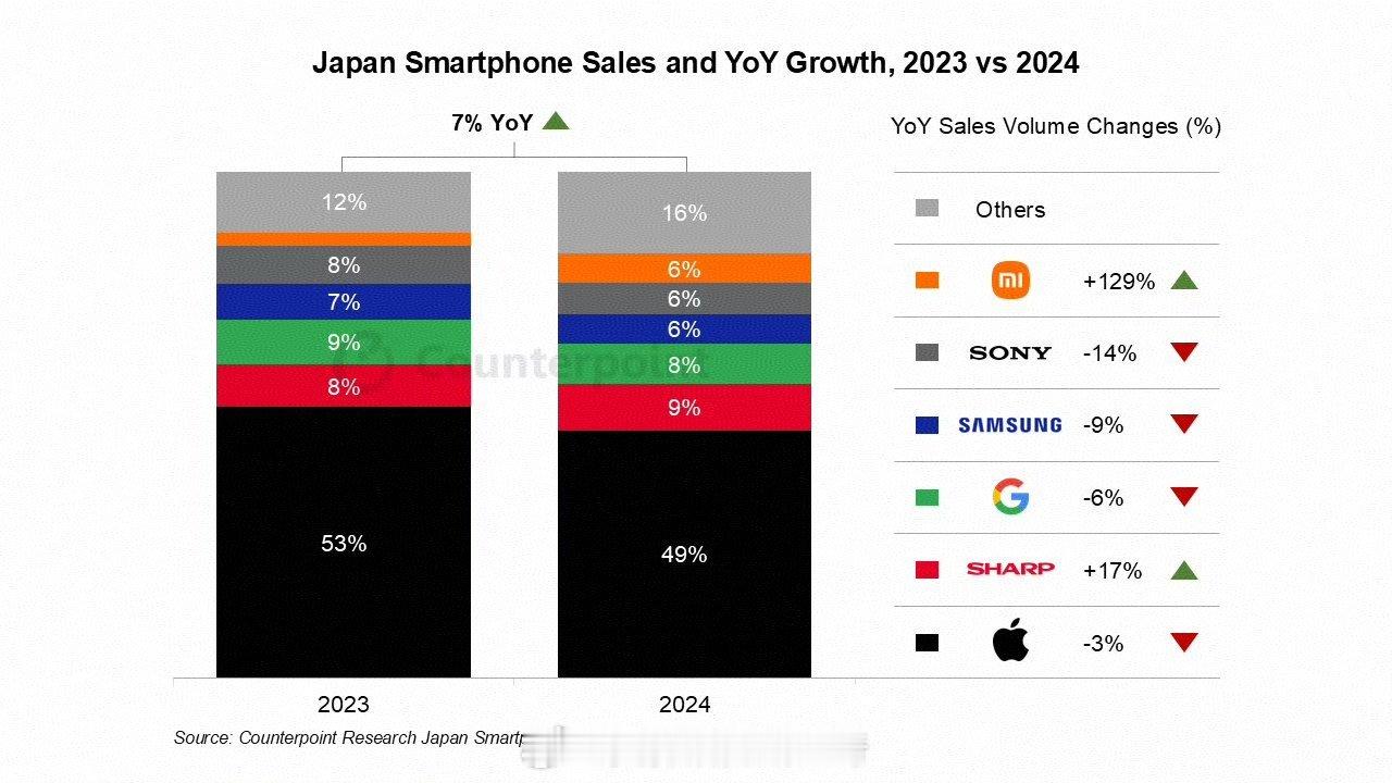 日本手机市场苹果依然独领风骚，占了49%的市场份额，小米以6%的份额排名第五，同