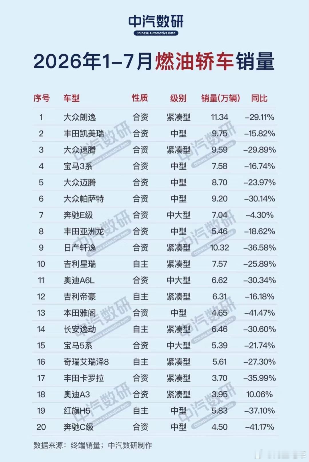 1-7月燃油车轿车销量top20，大众朗逸拿下第一名。1. 大众朗逸｜...
