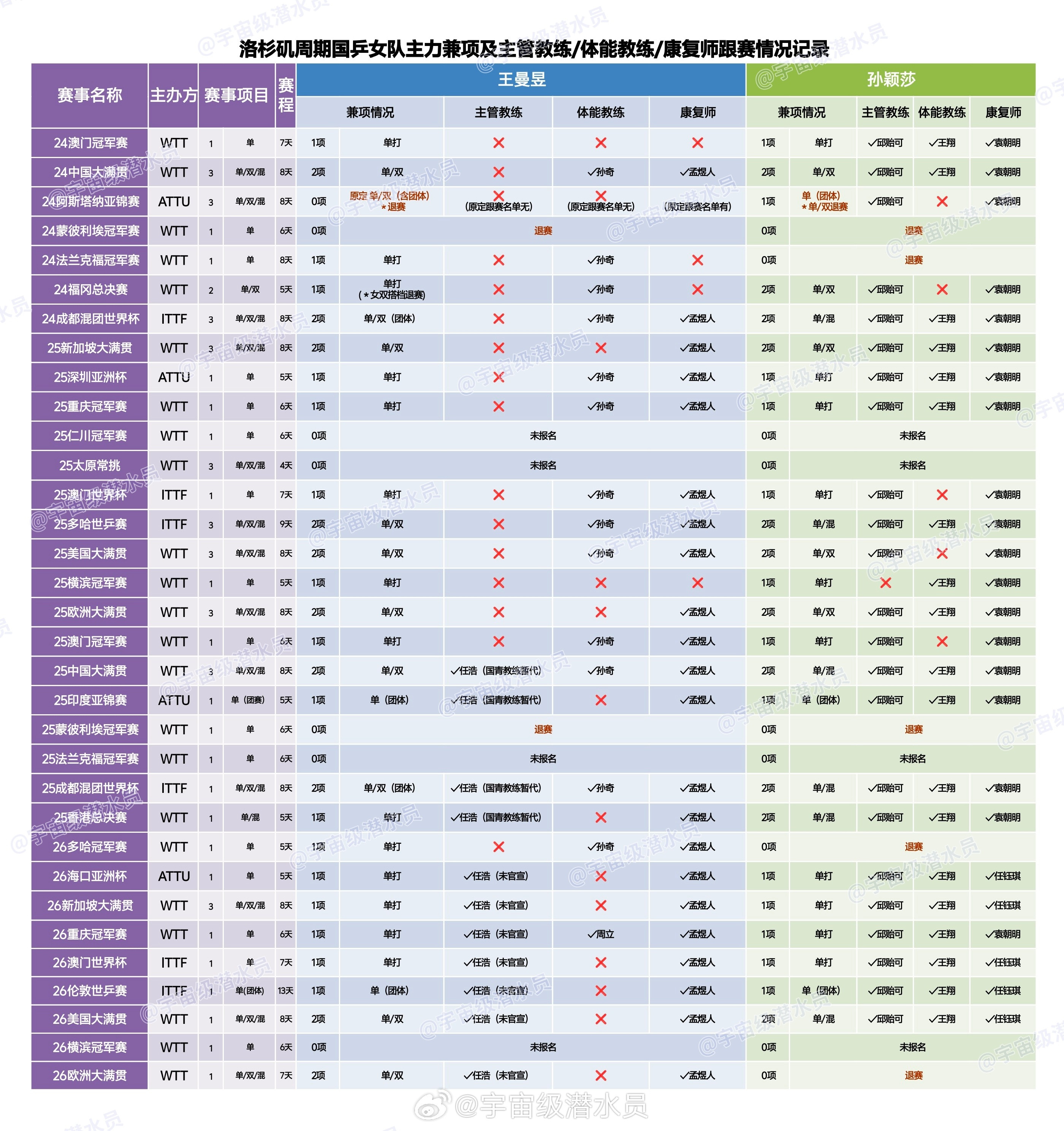 王曼昱登顶世界第一其实吧，我对世界排名没什么感觉，它唯一的作用就是前二有大种