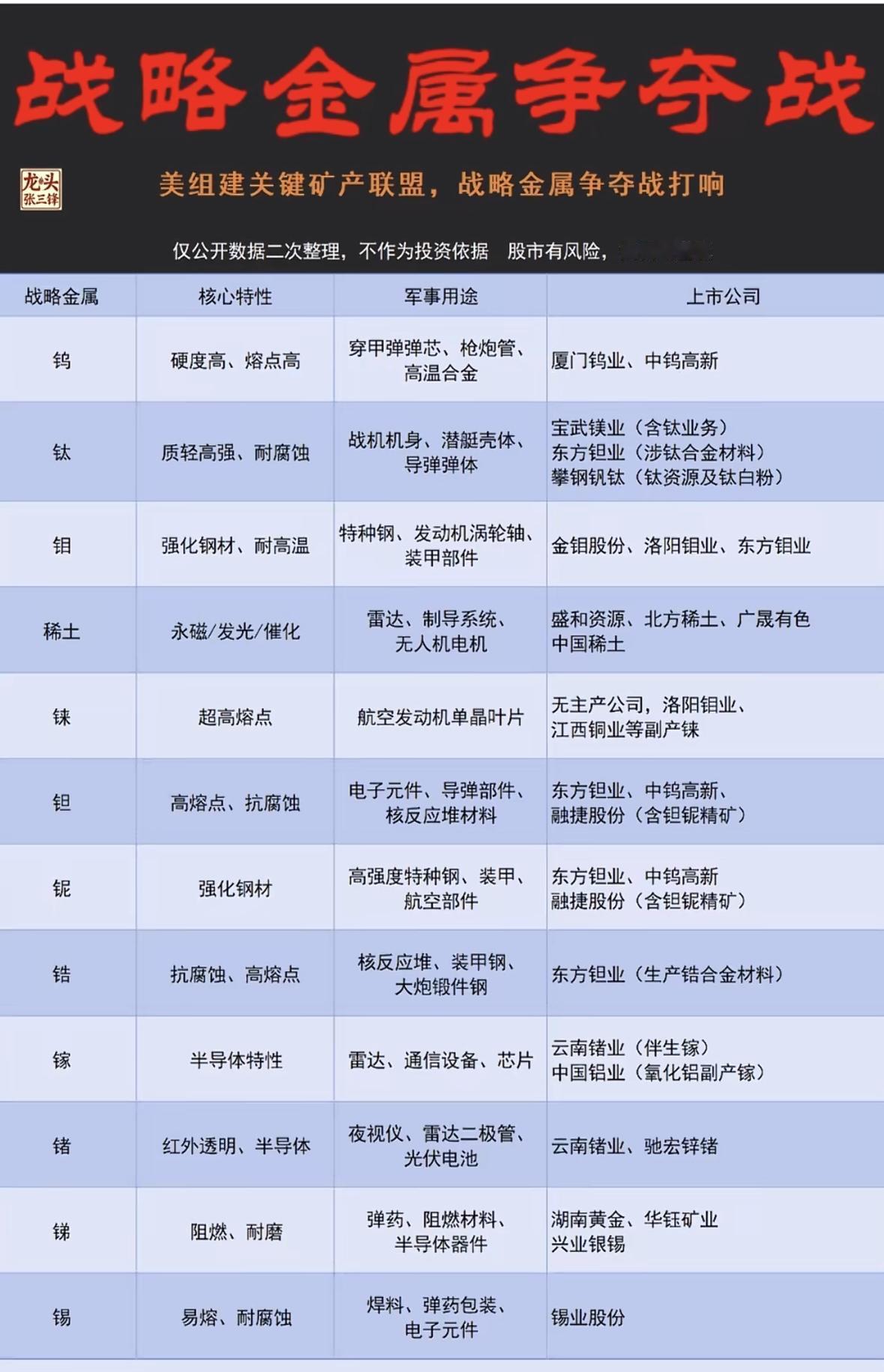 战略金属争夺战：关键矿产联盟打响！全球战略金属争夺战打响！钨钛稀土等关键矿产