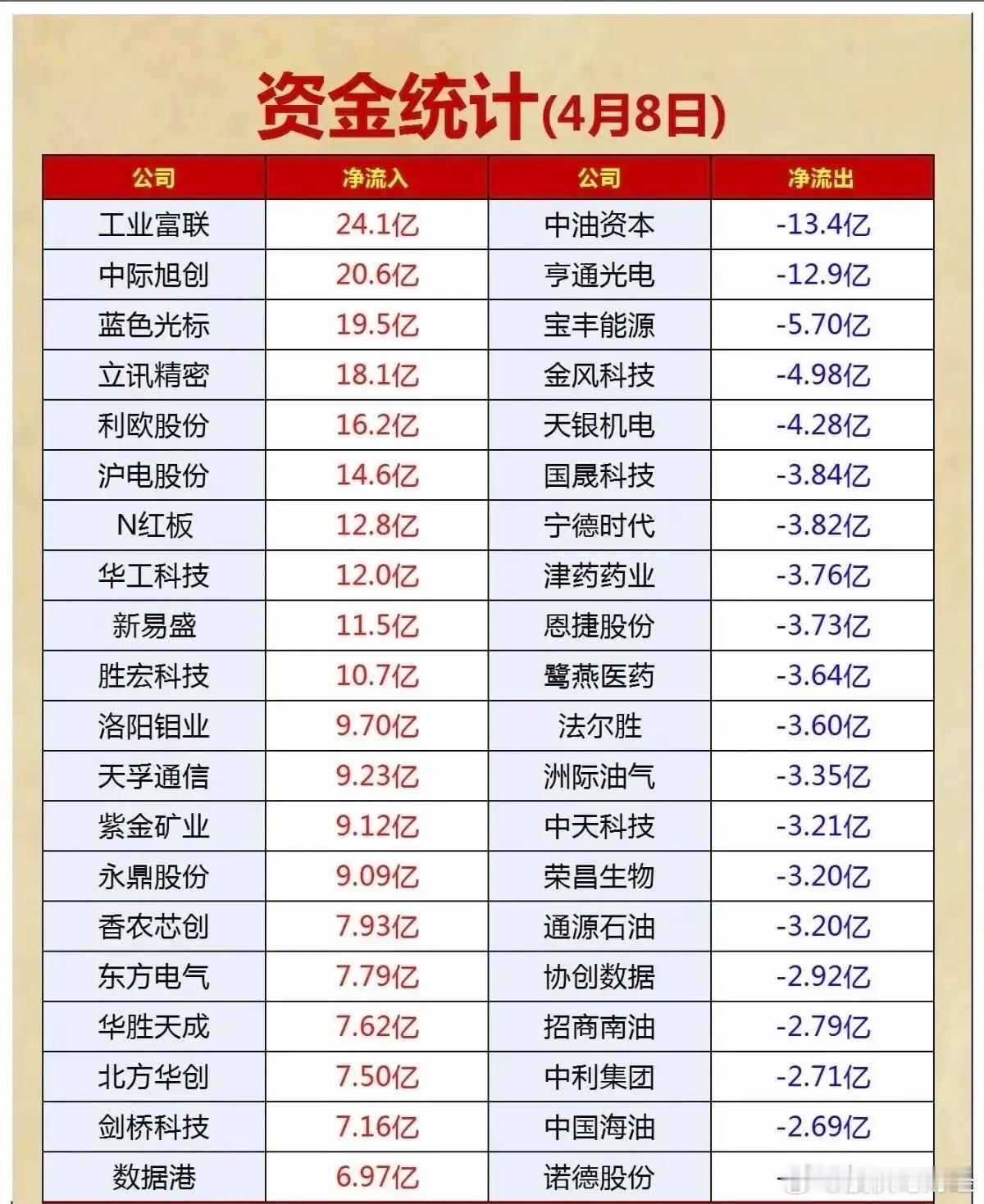 4月8日主力资金净流入—净流出前20名榜单