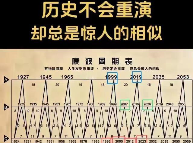 “中国的周期天王”周金涛说“人生发财靠康波”，康波即康德拉基耶夫周期，是50到6