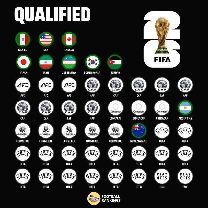 2026世界杯48强已定10席世界杯48强已确定10席：东道主：墨西哥、美国、