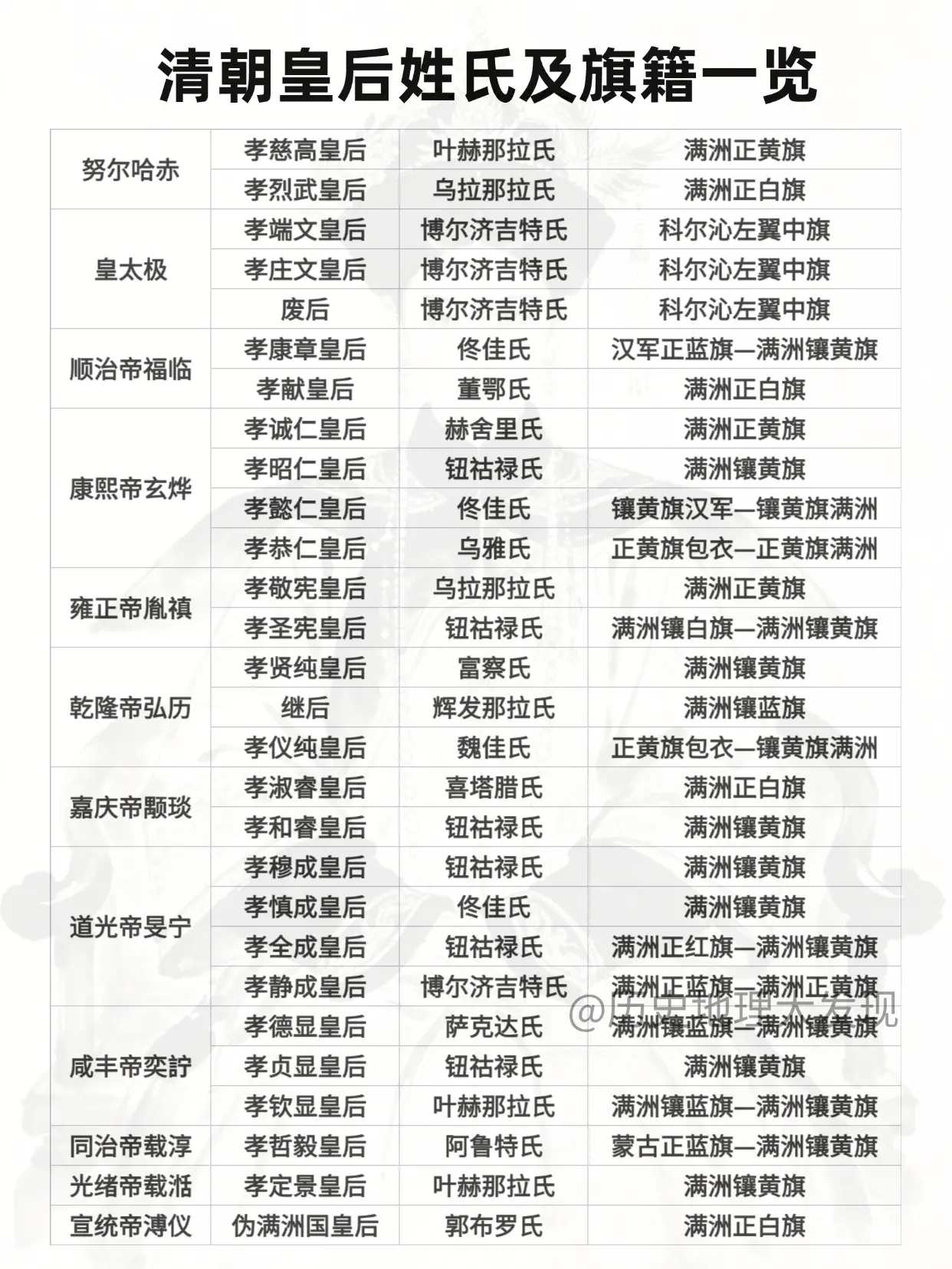 清朝皇后姓氏及旗籍一览。