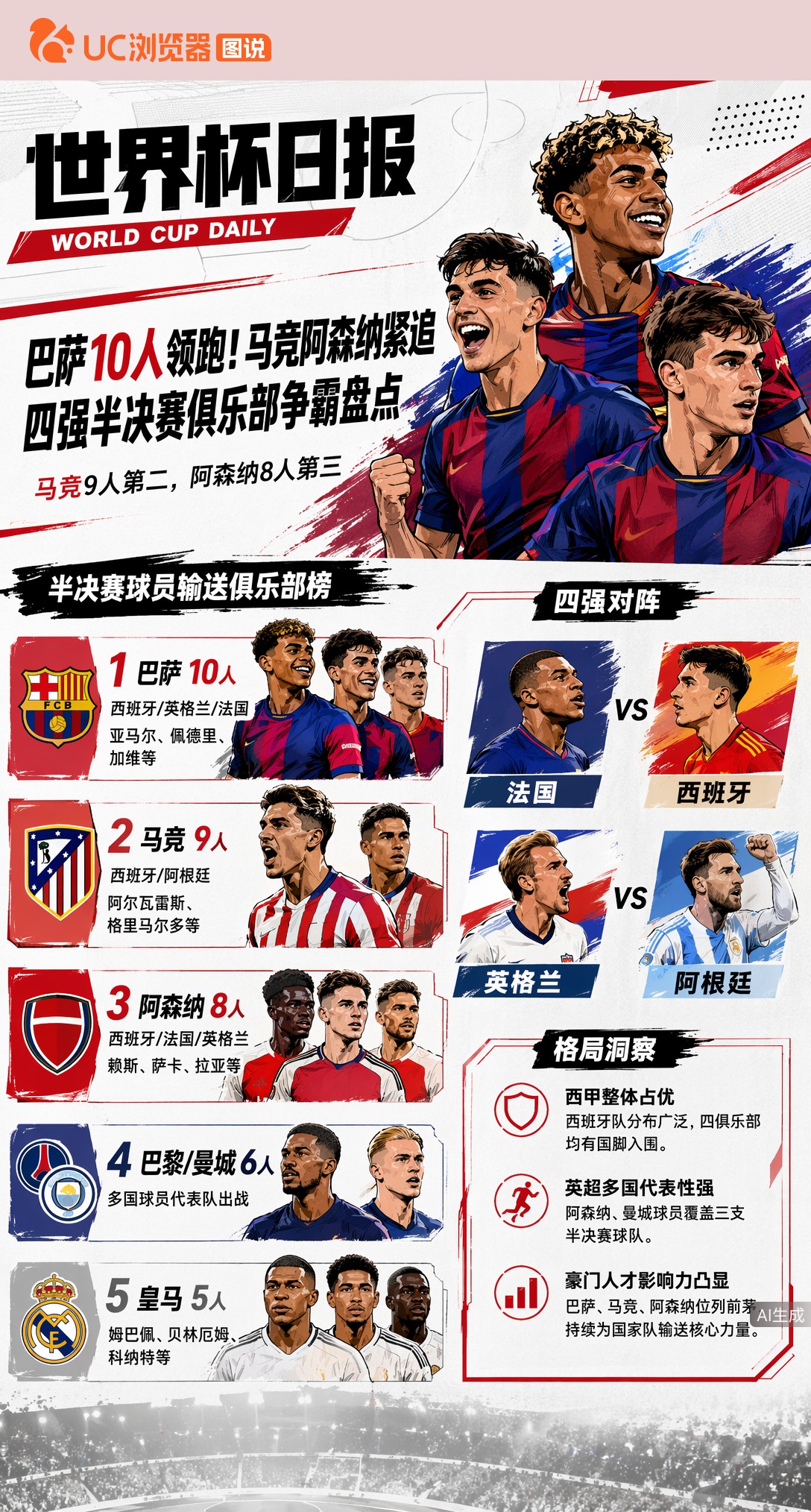 巴萨10人领跑！马竞阿森纳紧追，四强半决赛俱乐部争霸盘点