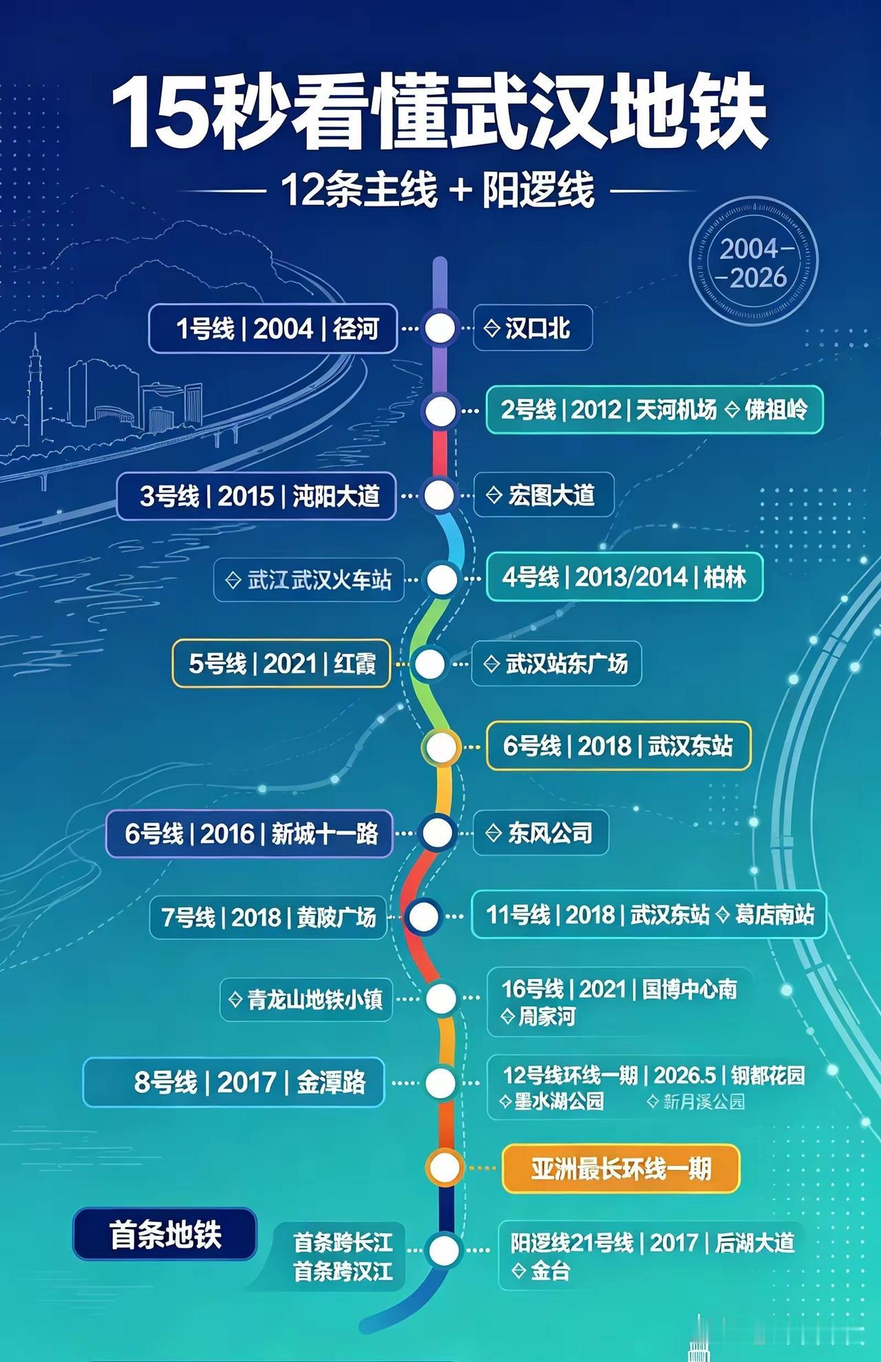 看看武汉地铁从2004年到2026年的开通历程！武汉地铁现在已经有了12条地