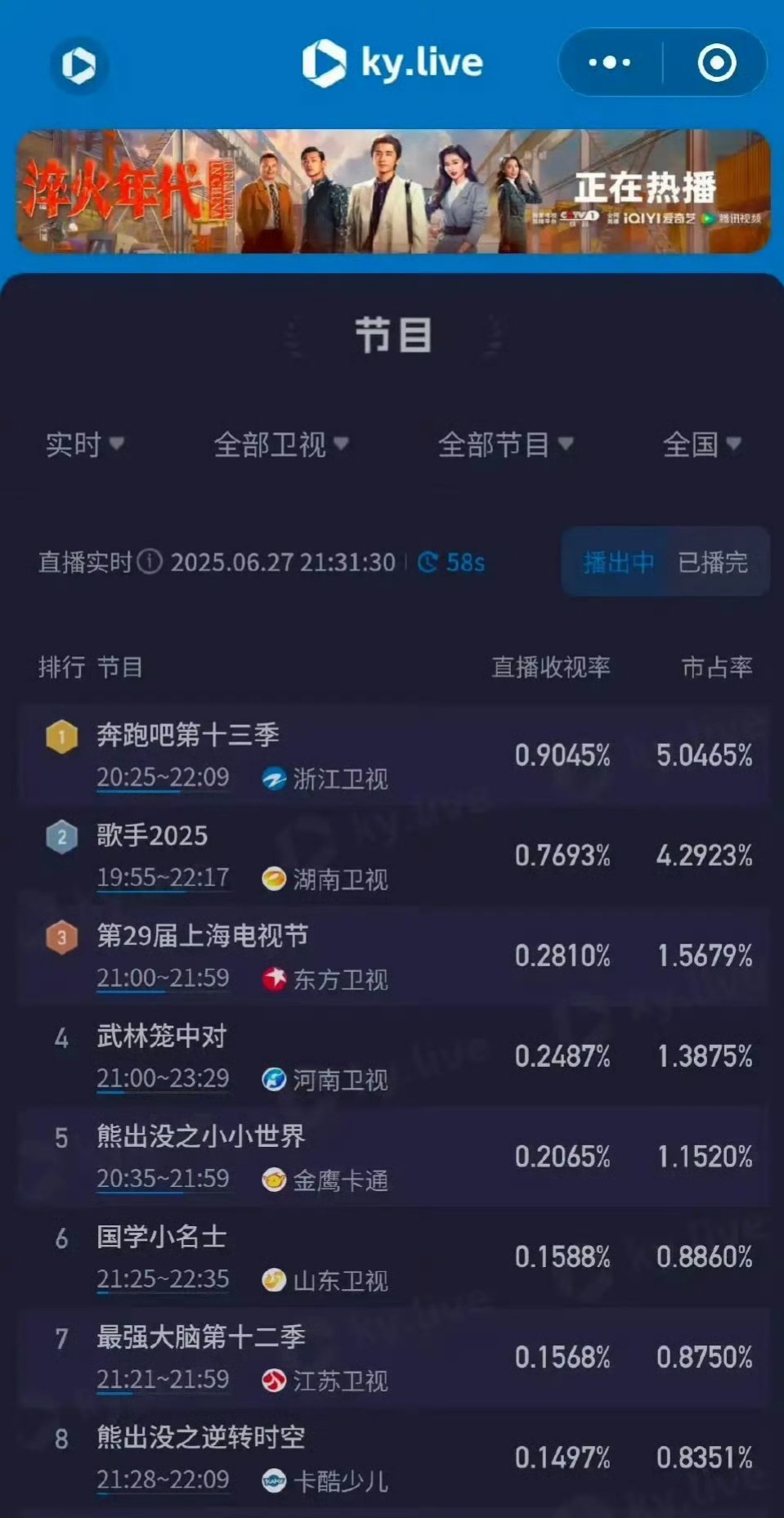 跑男的收视率让歌手望尘莫及。蓝台和🥭台一直都在较劲。在收视率上比的是不亦乐乎。