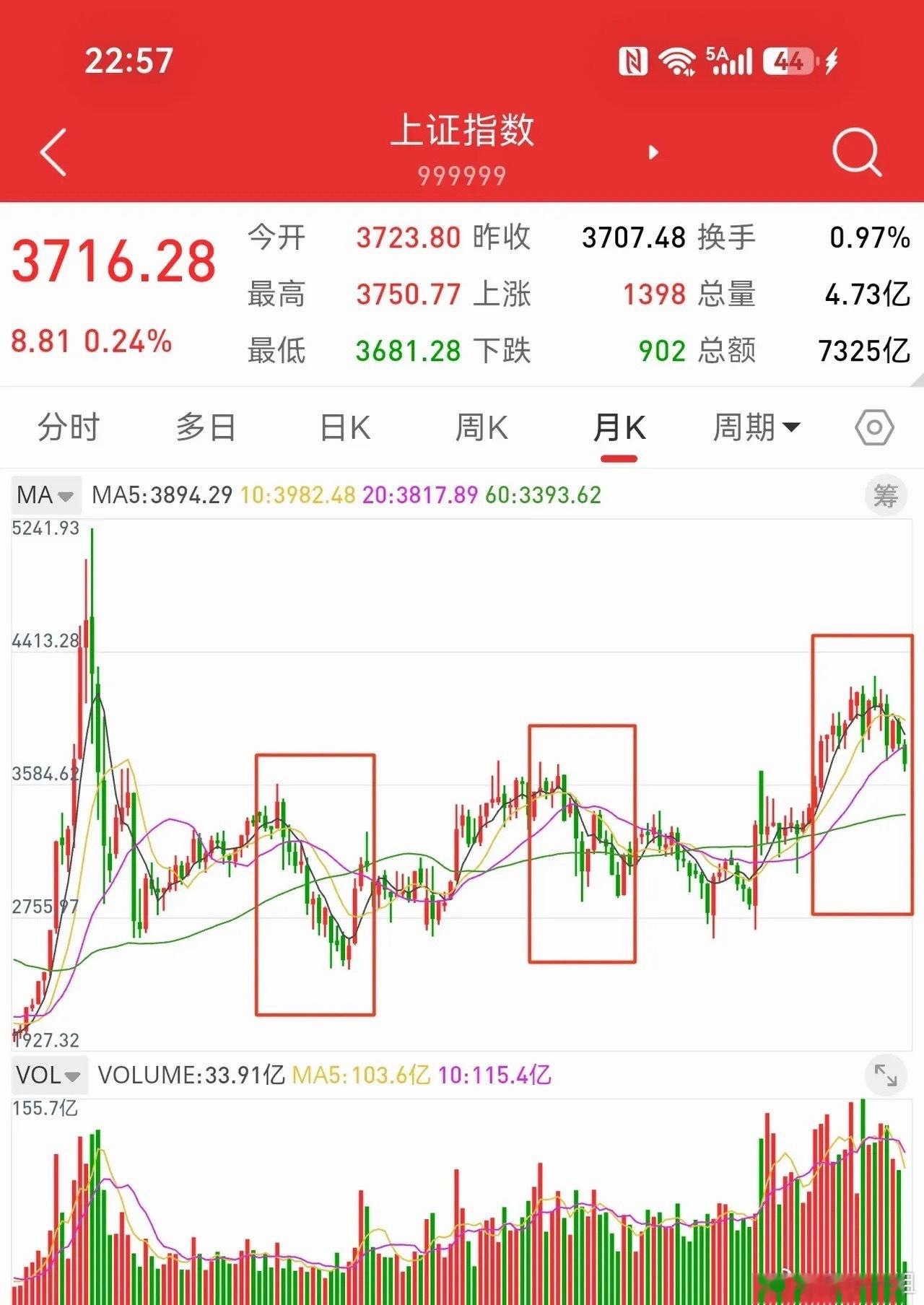 10月17日，上证指数跌破3731点，回到2016年开始，长期的震荡箱体之内。按