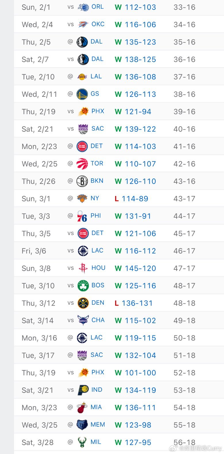恐怖战力，马刺迎来8连胜，近28场比赛26胜。同时，随着今天雄鹿不敌马刺，雄鹿已