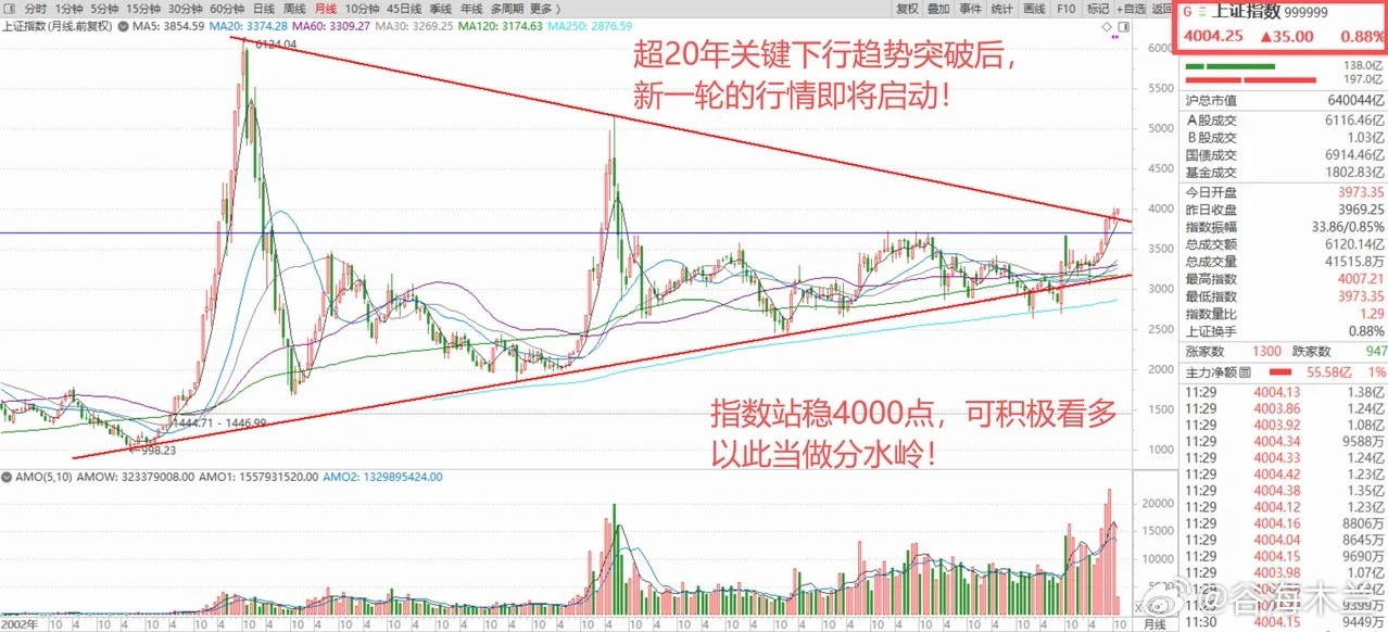 全球存储芯片大爆发，A股再次放量站上4000点！新一轮行情快来了！ 1、美股大反