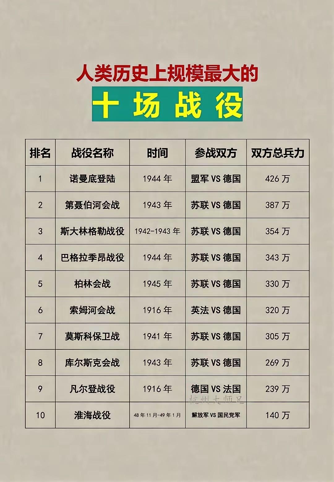 人类历史上规模最大的十场战役...