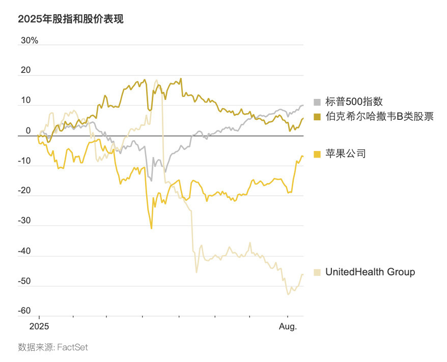 投资风向标: 巴菲特继续减持苹果2000 万股股份