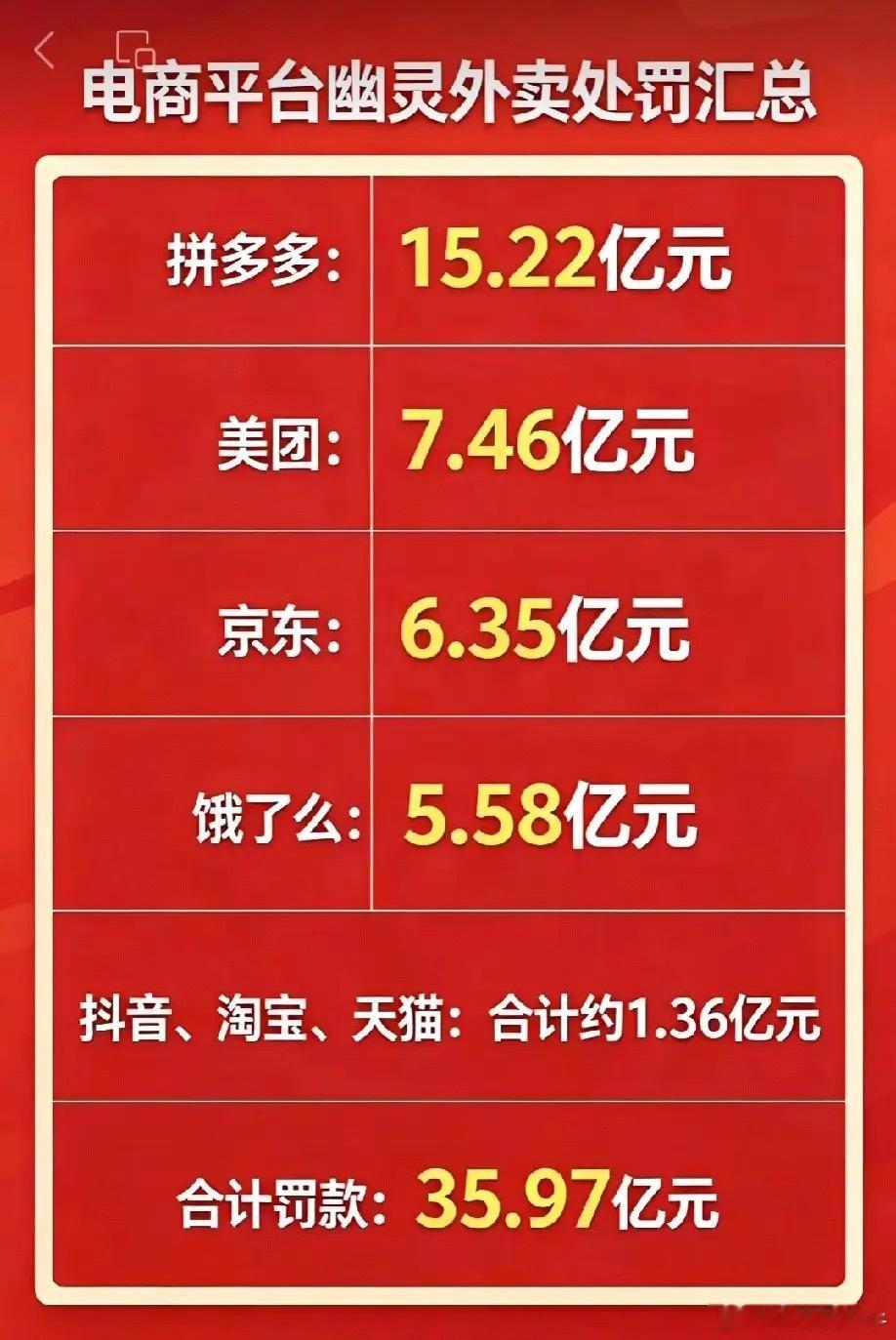 一张35.97亿的餐饮业史上最大罚单，把幽灵外卖的底裤扒得干干净净。拼多多15.