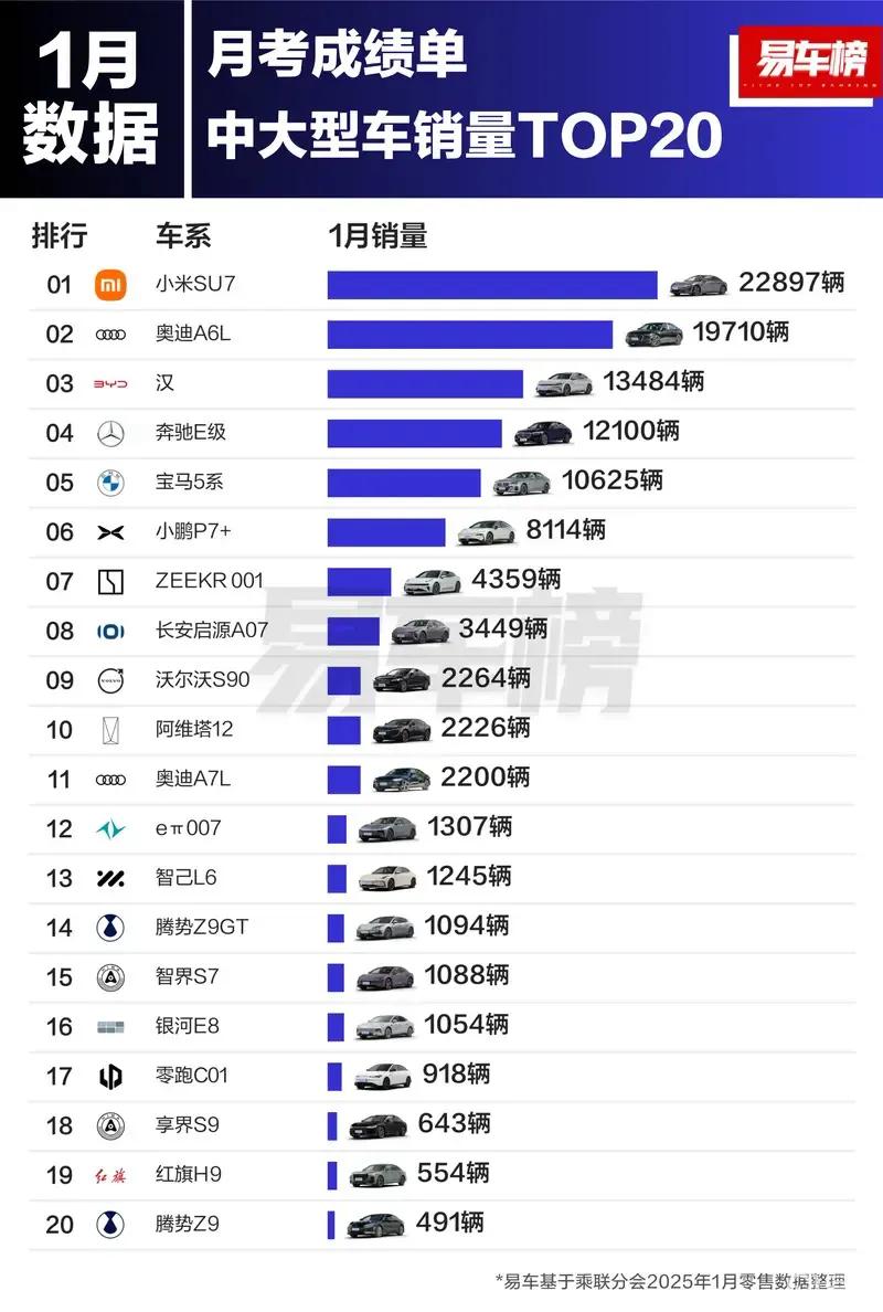 2025年1月各级别轿车销量TOP20中大型车销量前3名分别为：小米SU7、