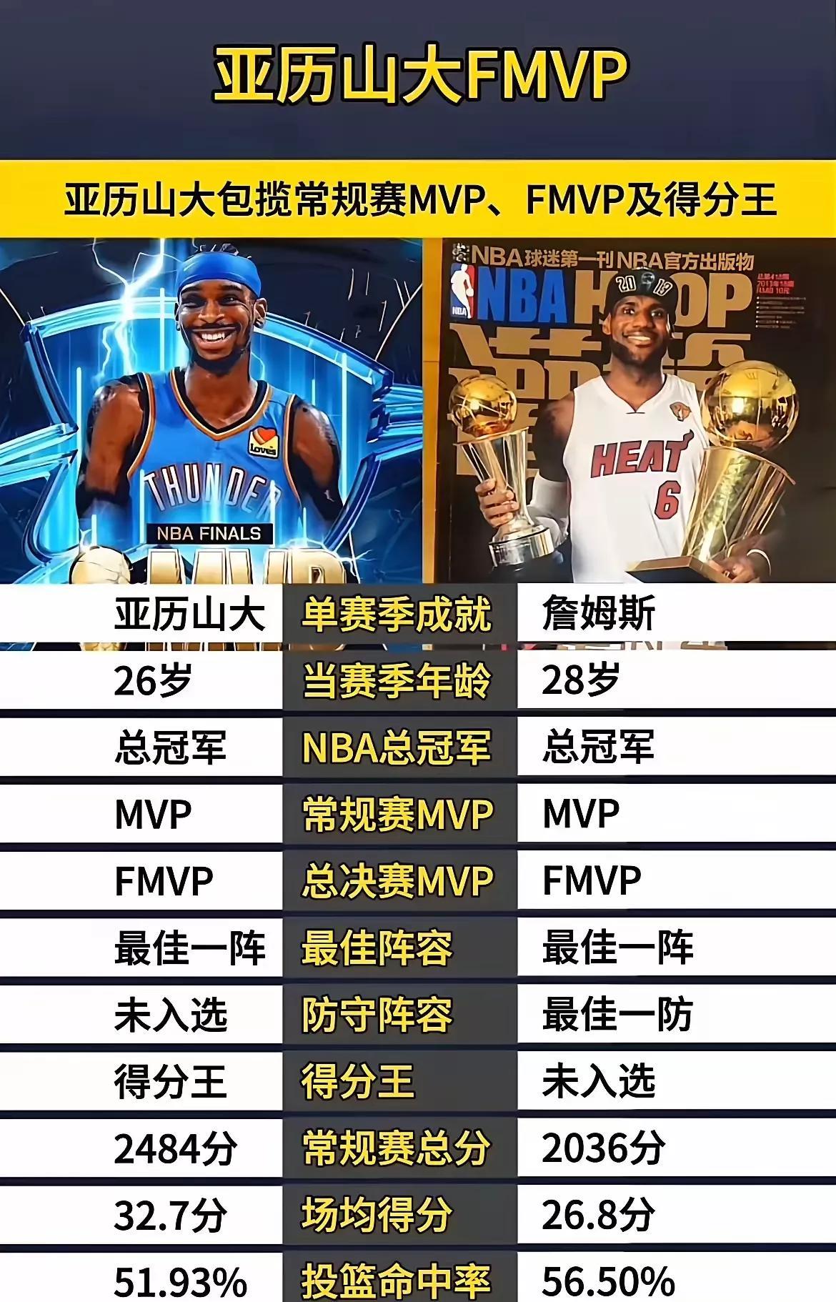 亚历山大超詹姆斯，一点问题没有，这就是用魔法打败魔法的扛鼎之作！这些年，詹姆
