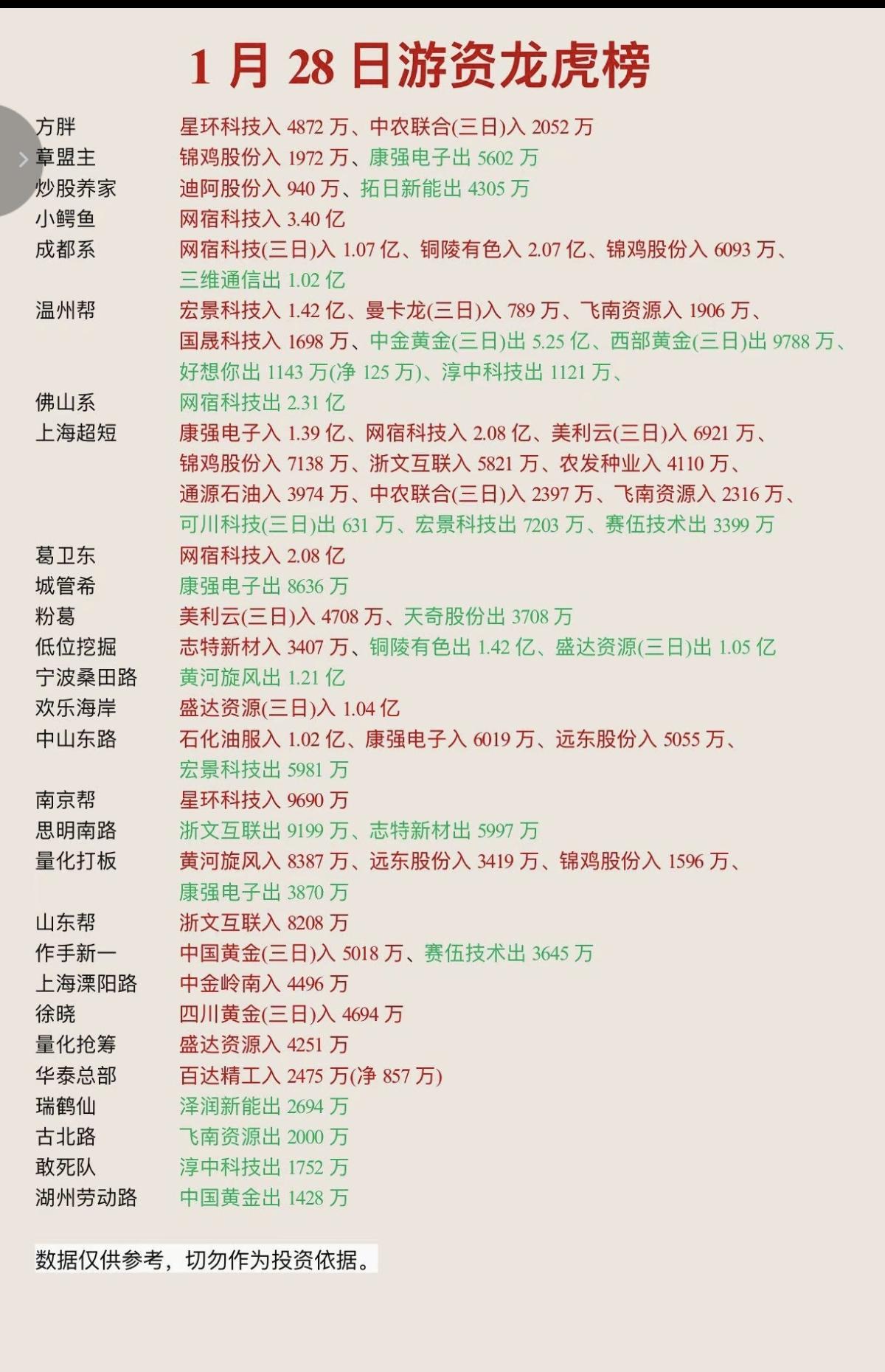 1.28周三游资抢筹焦点龙虎榜！佛山系出网宿科技章盟