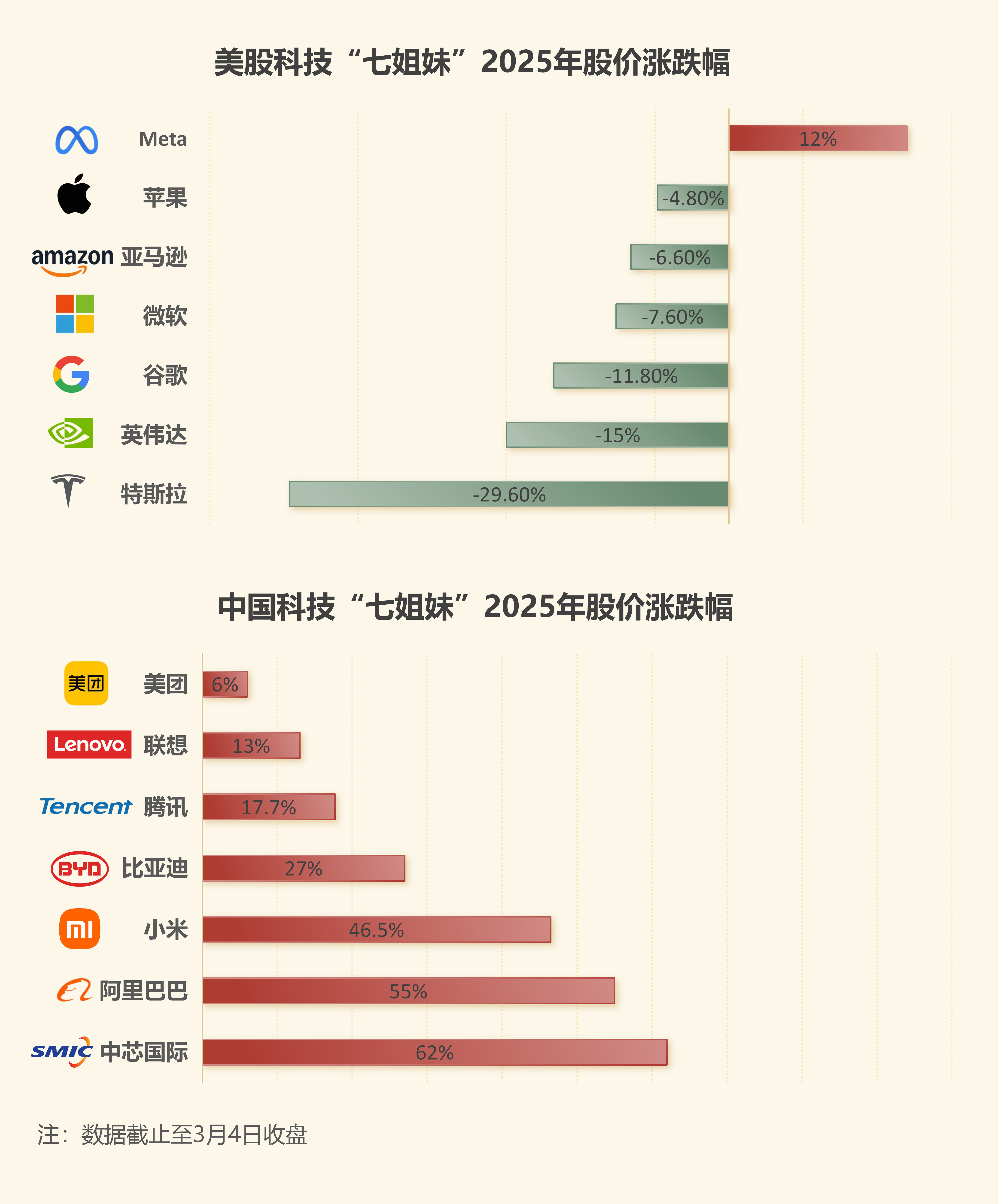 中国科技“七姐妹”崛起，全球格局要变天？中国科技“七姐妹”强势崛起，正改写全球科