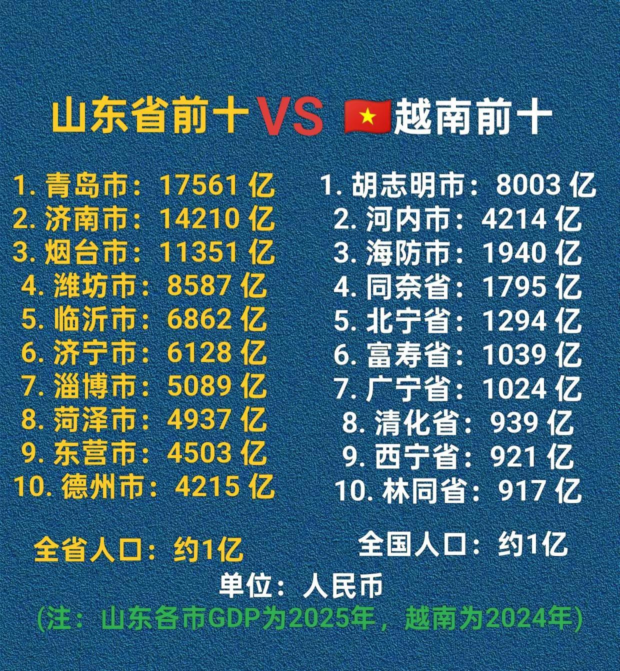山东省前十VS越南前十。山东省各市GDP前十城市与越南前十省市GDP数据对比。山
