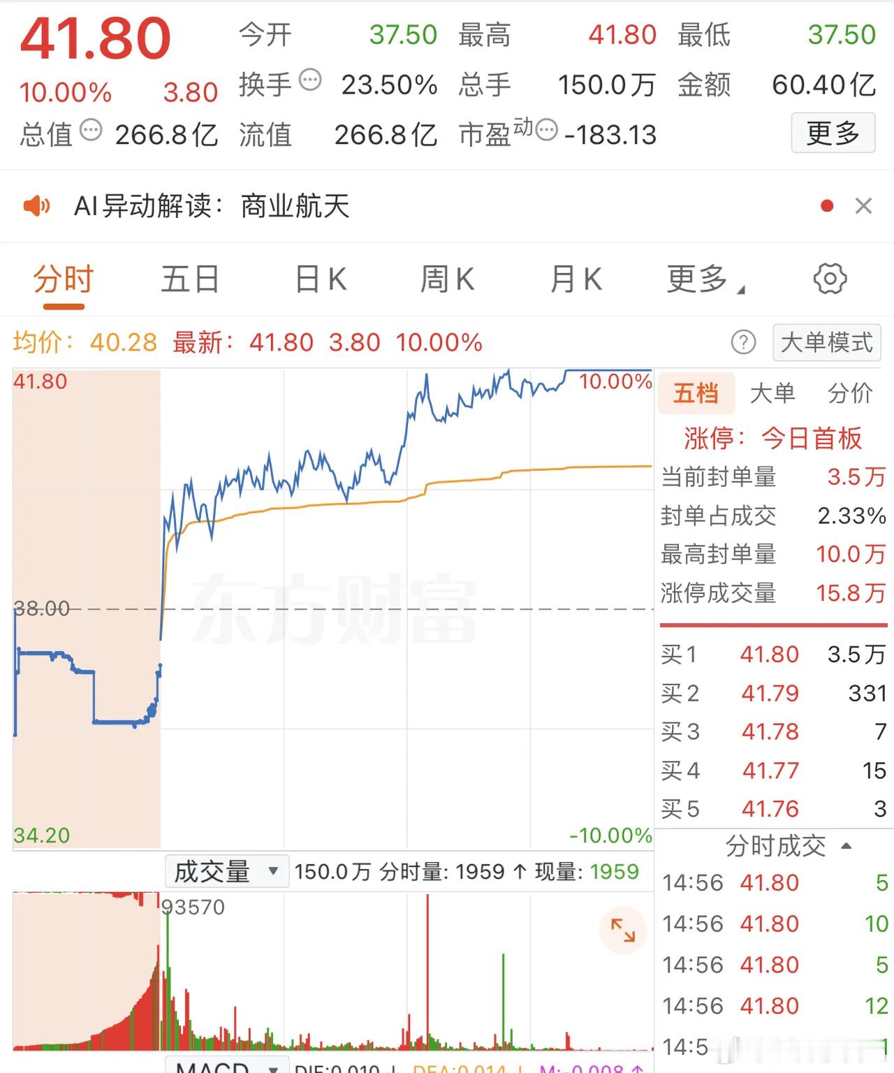 2025年12月24日，章盟主大买1.96亿，各大股吧前十热股:淘股吧:1.航